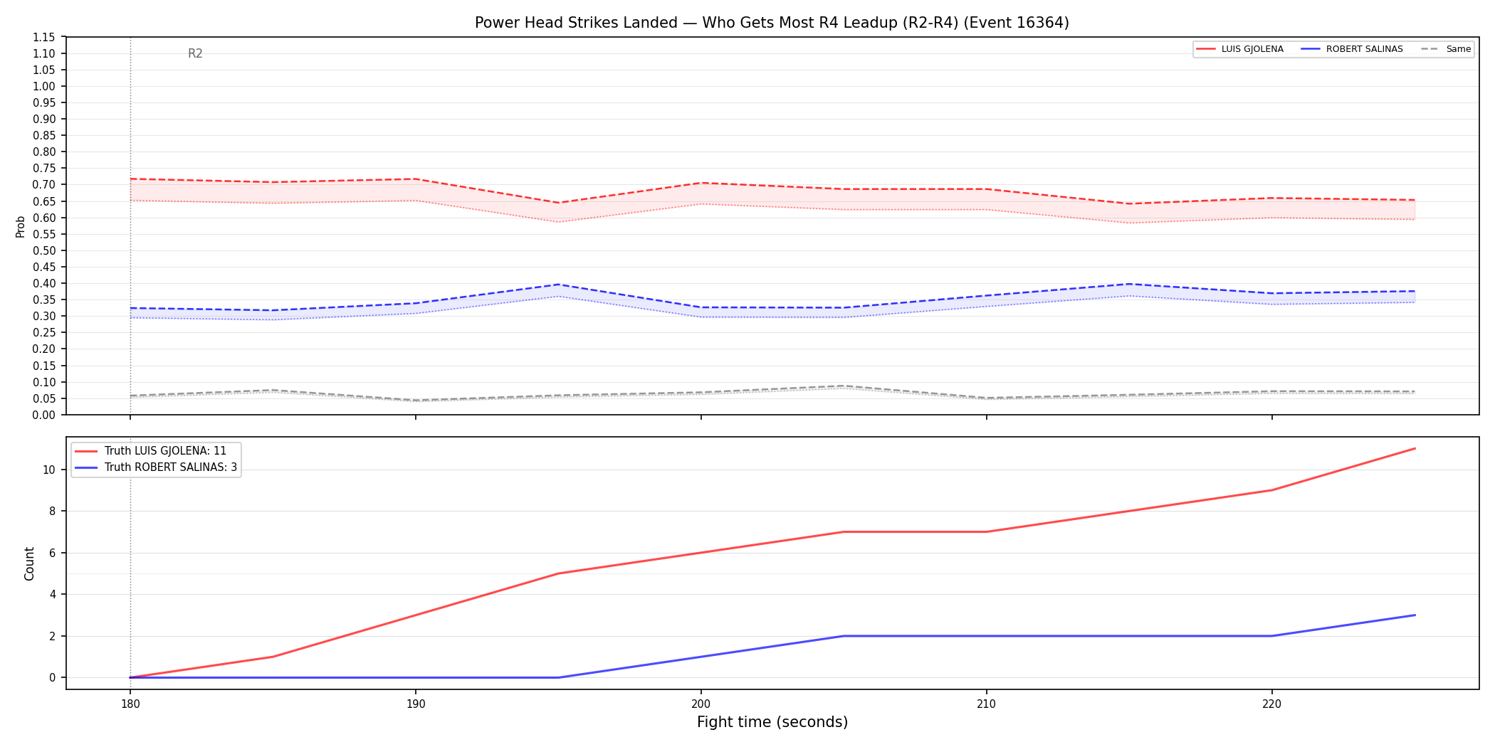 Round: Power Head Strikes Landed — round 4 — leadup — Dev