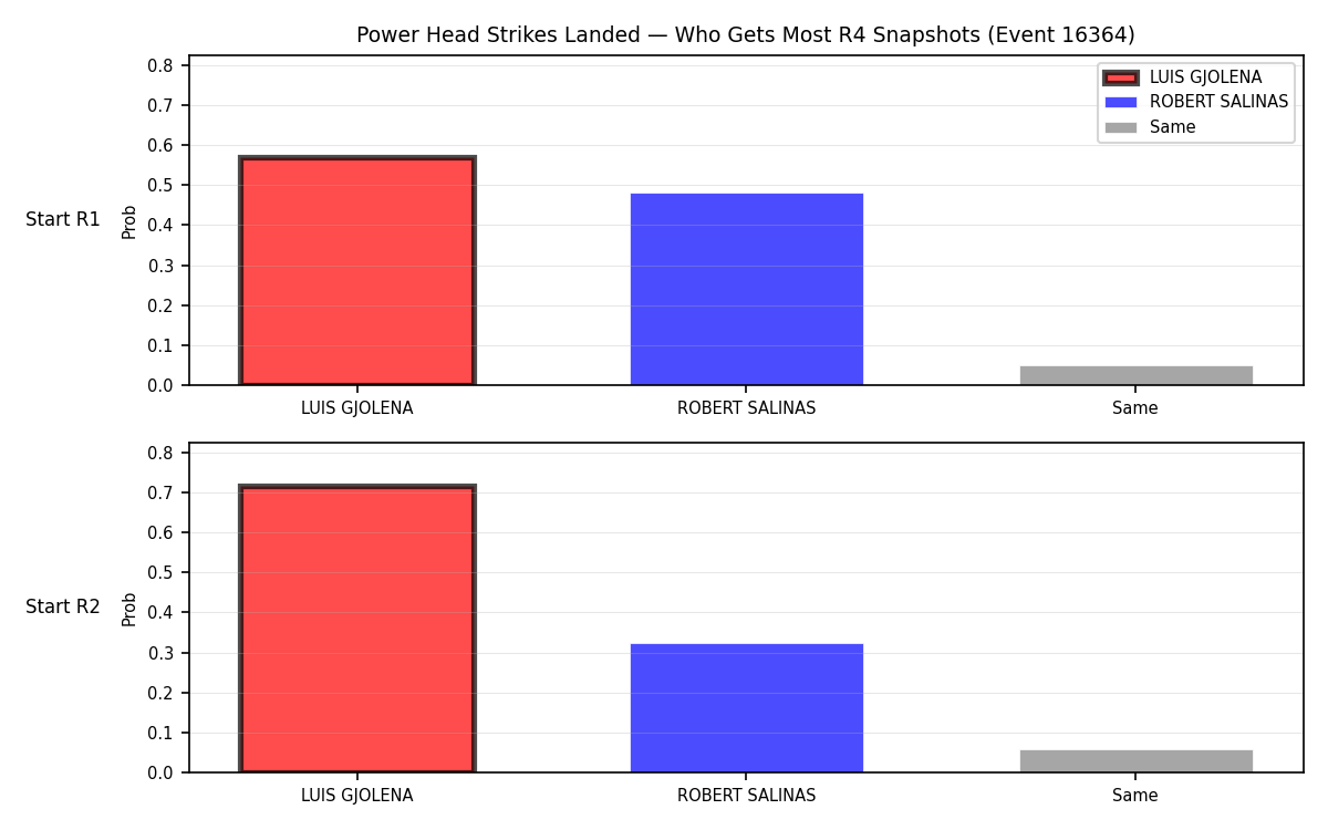 Round: Power Head Strikes Landed — round 4 — snapshots — Dev