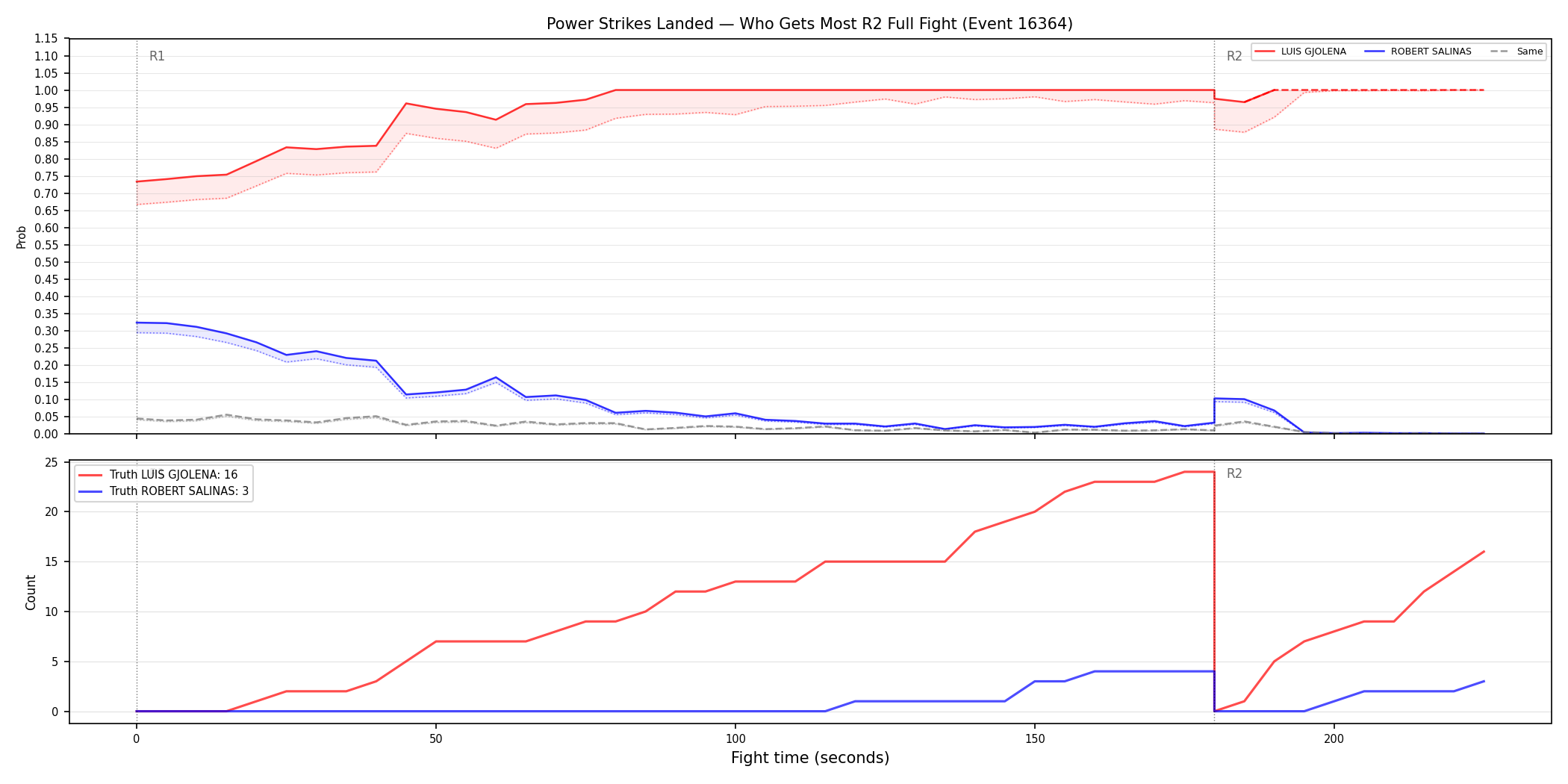 Round: Power Strikes Landed — round 2 — fight view — Dev