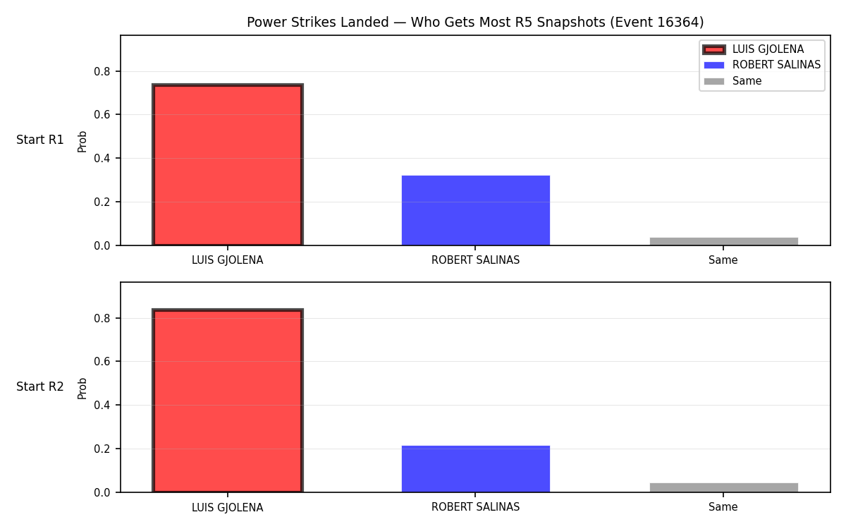 Round: Power Strikes Landed — round 5 — snapshots — Dev