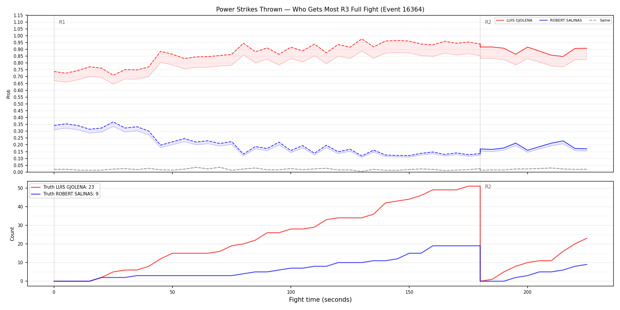 Round: Power Strikes Thrown — round 3 — fight view — Dev