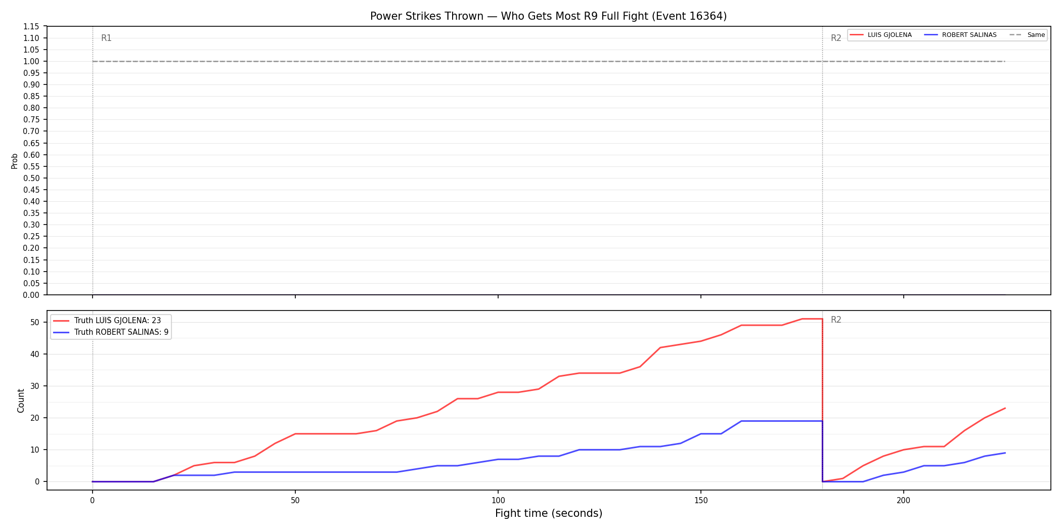 Round: Power Strikes Thrown — round 9 — fight view — Dev