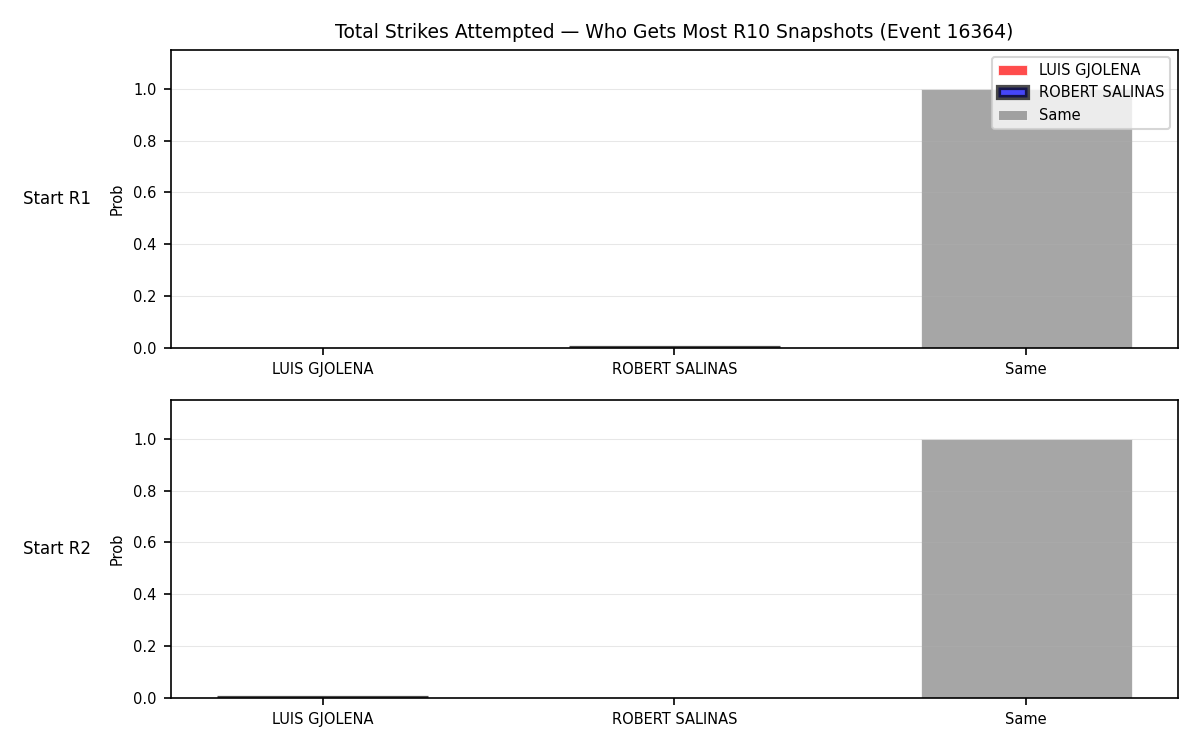 Round: Total Strikes Attempted — round 10 — snapshots — Dev