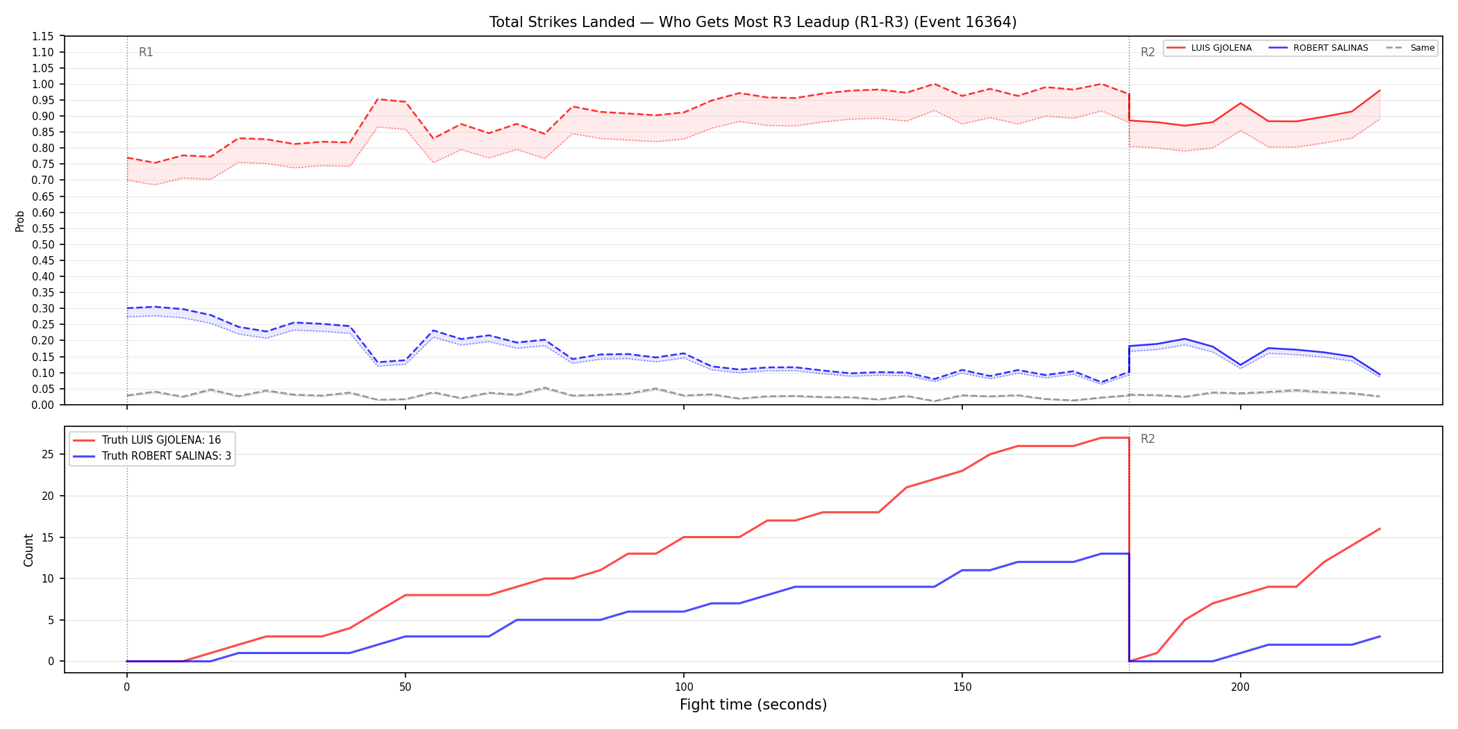 Round: Total Strikes Landed — round 3 — leadup — Dev