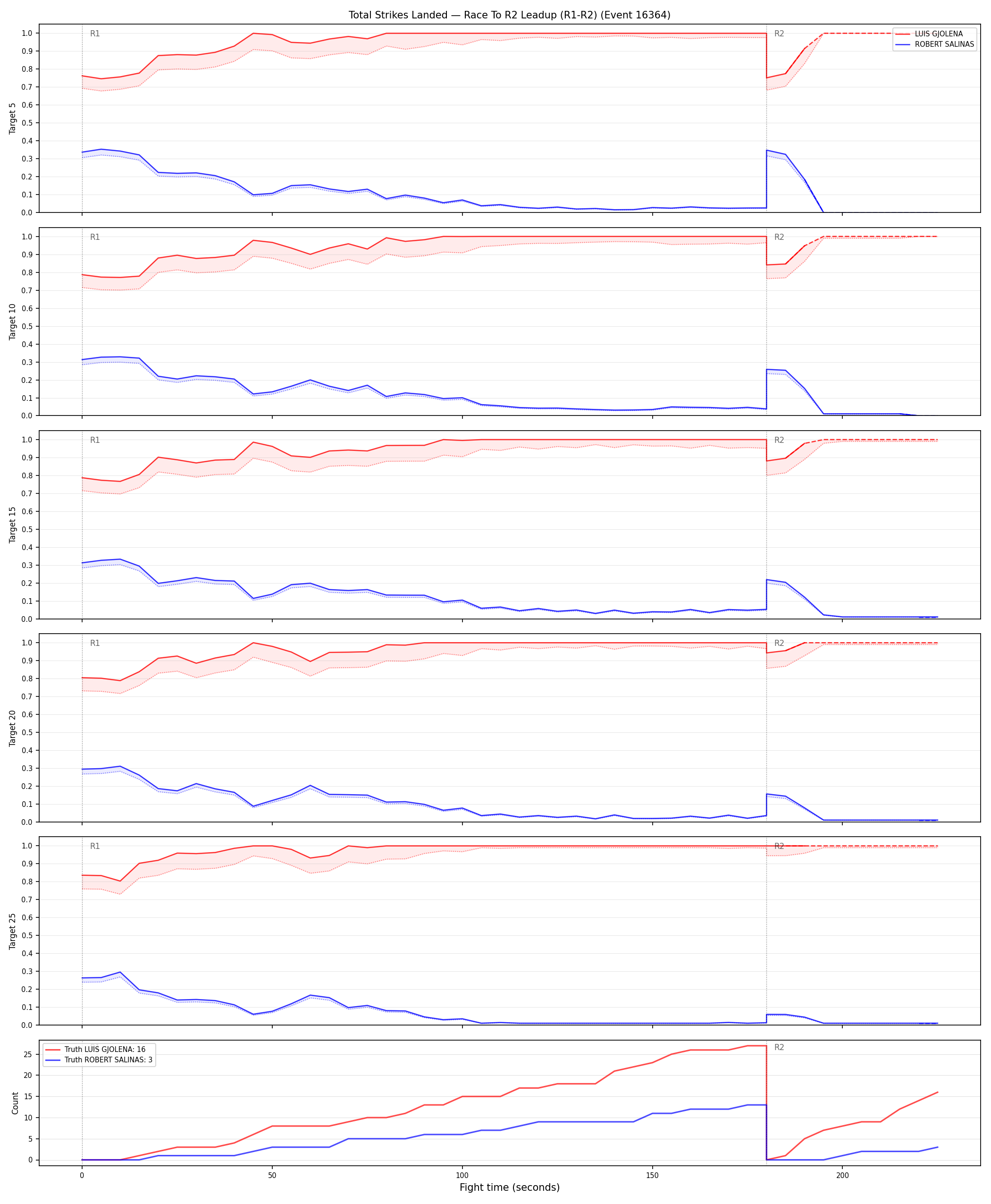 Round: Total Strikes Landed — round 2 — leadup — Dev