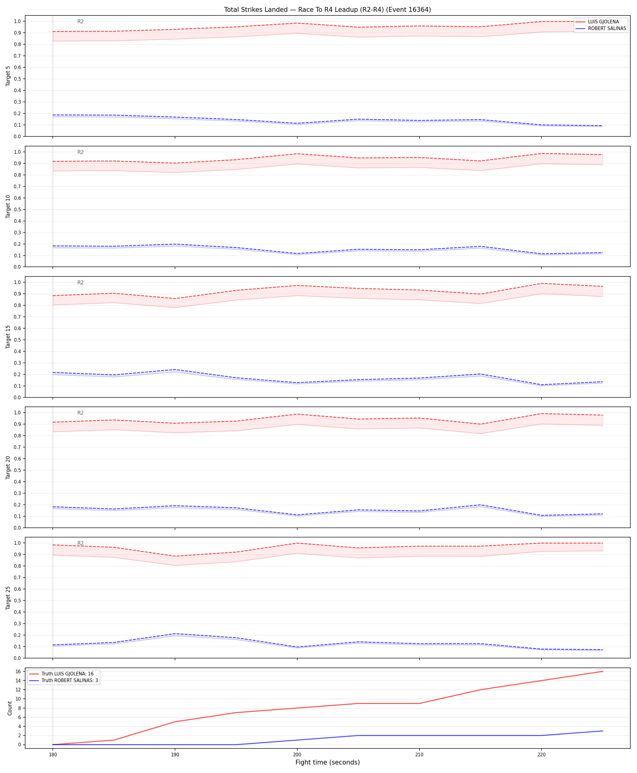 Round: Total Strikes Landed — round 4 — leadup — Dev