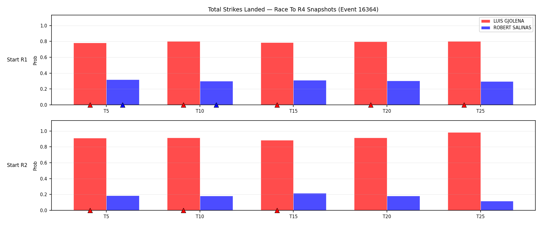 Round: Total Strikes Landed — round 4 — snapshots — Dev
