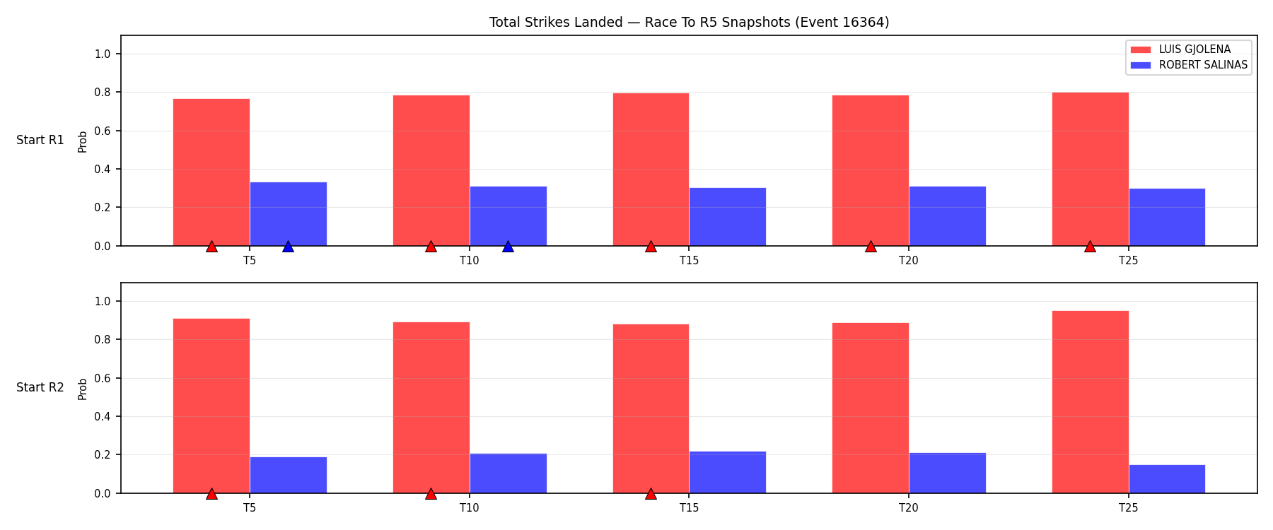 Round: Total Strikes Landed — round 5 — snapshots — Dev