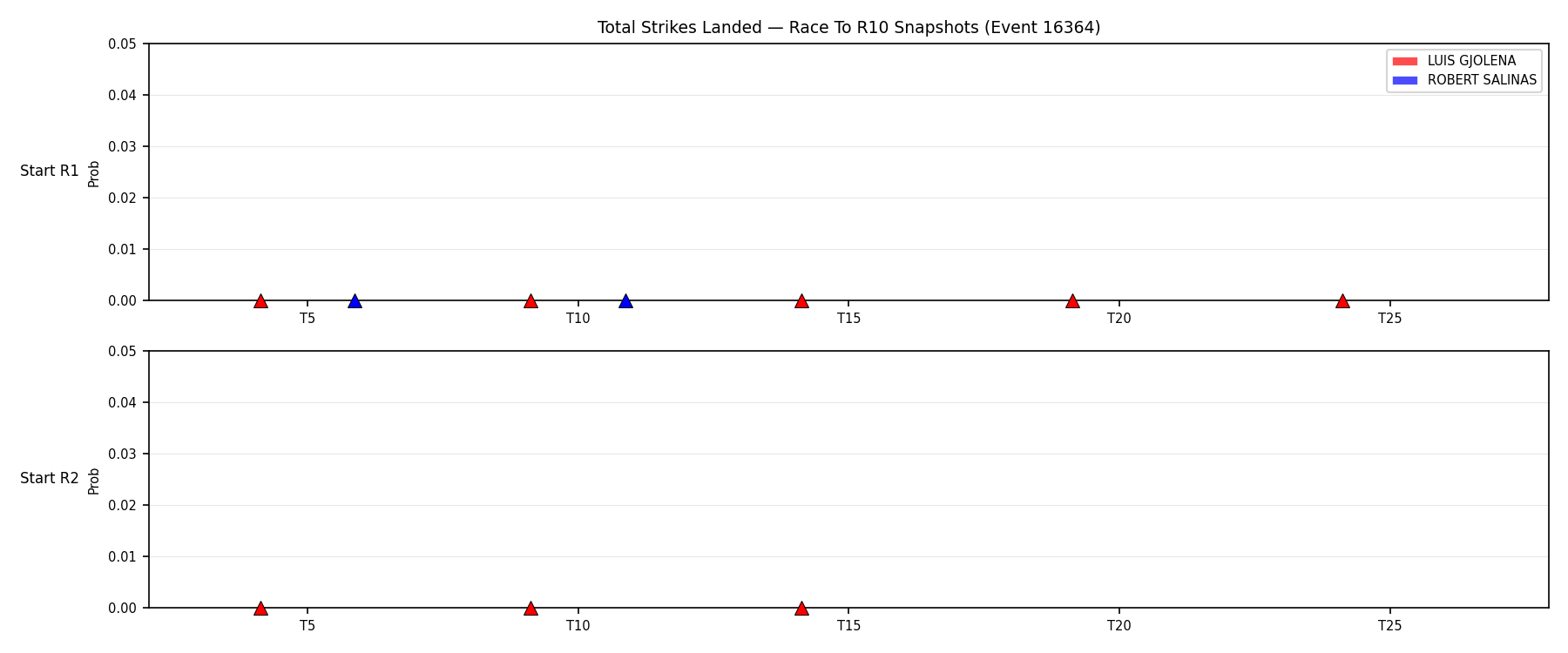 Round: Total Strikes Landed — round 10 — snapshots — Dev