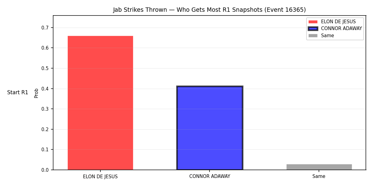 Round: Jab Strikes Thrown — round 1 — snapshots — Dev