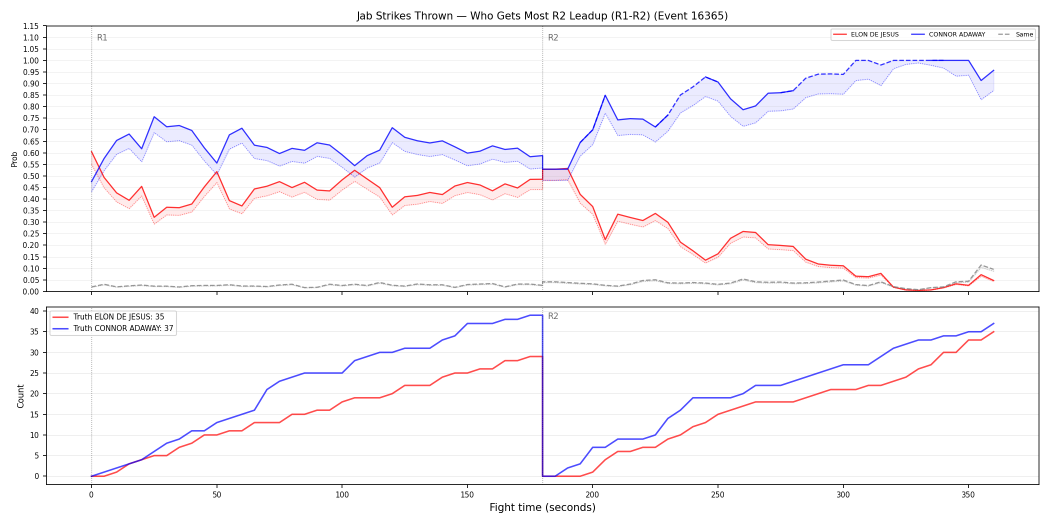 Round: Jab Strikes Thrown — round 2 — leadup — Dev