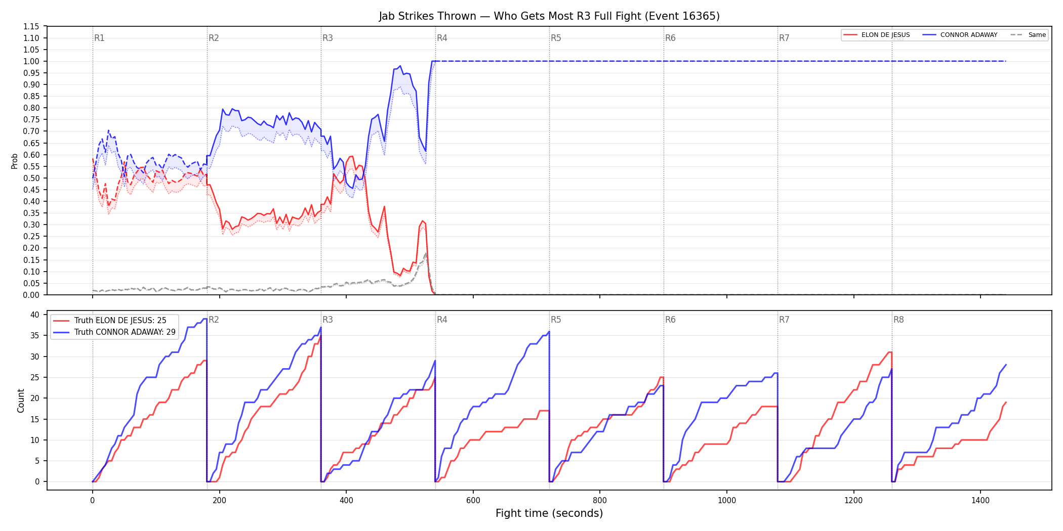 Round: Jab Strikes Thrown — round 3 — fight view — Dev