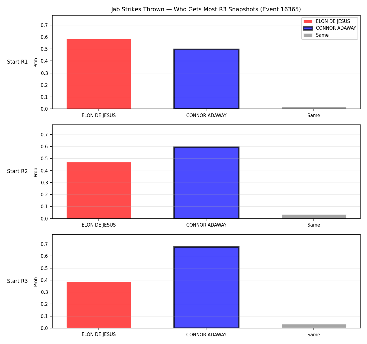 Round: Jab Strikes Thrown — round 3 — snapshots — Dev