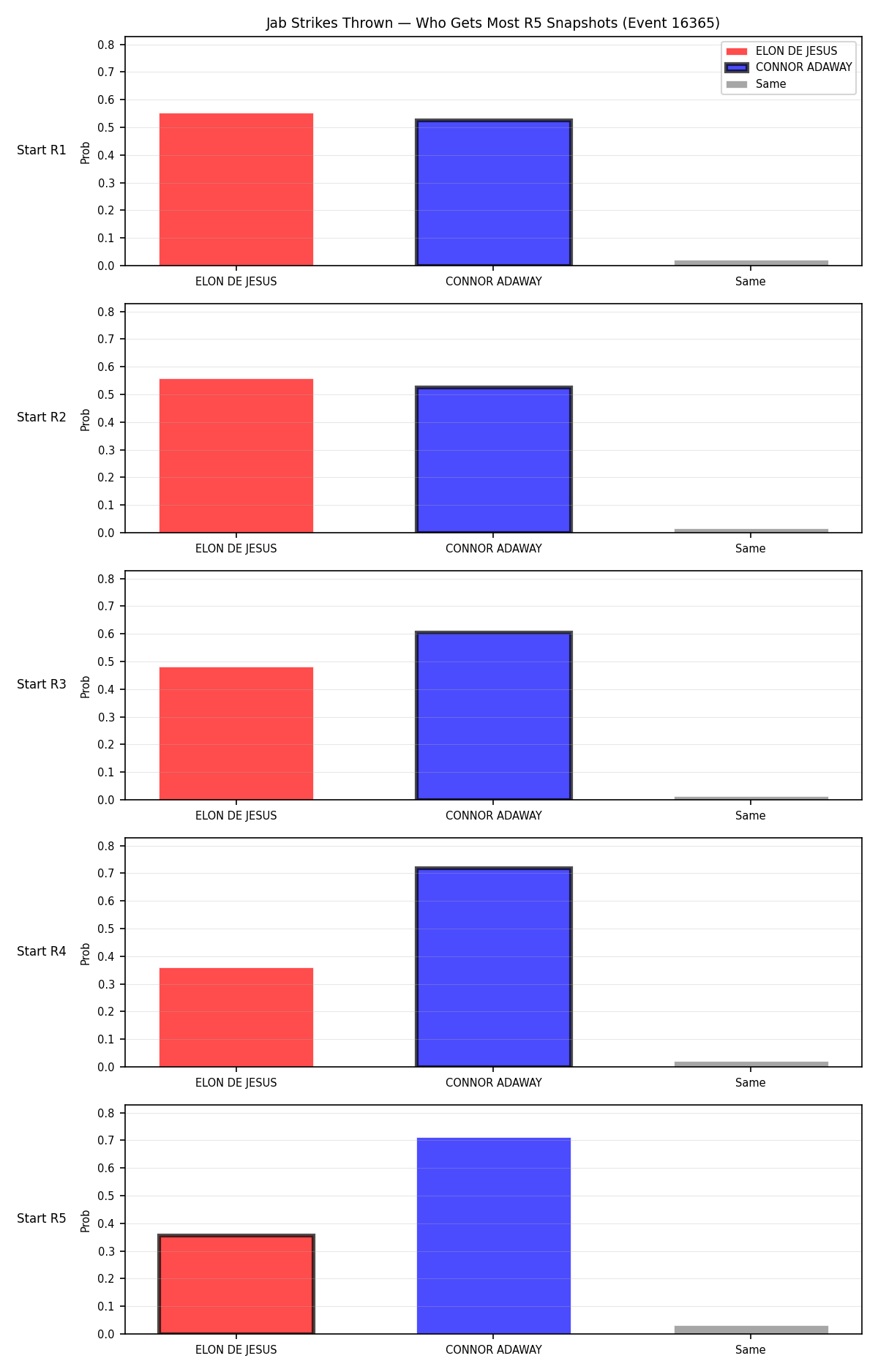 Round: Jab Strikes Thrown — round 5 — snapshots — Dev