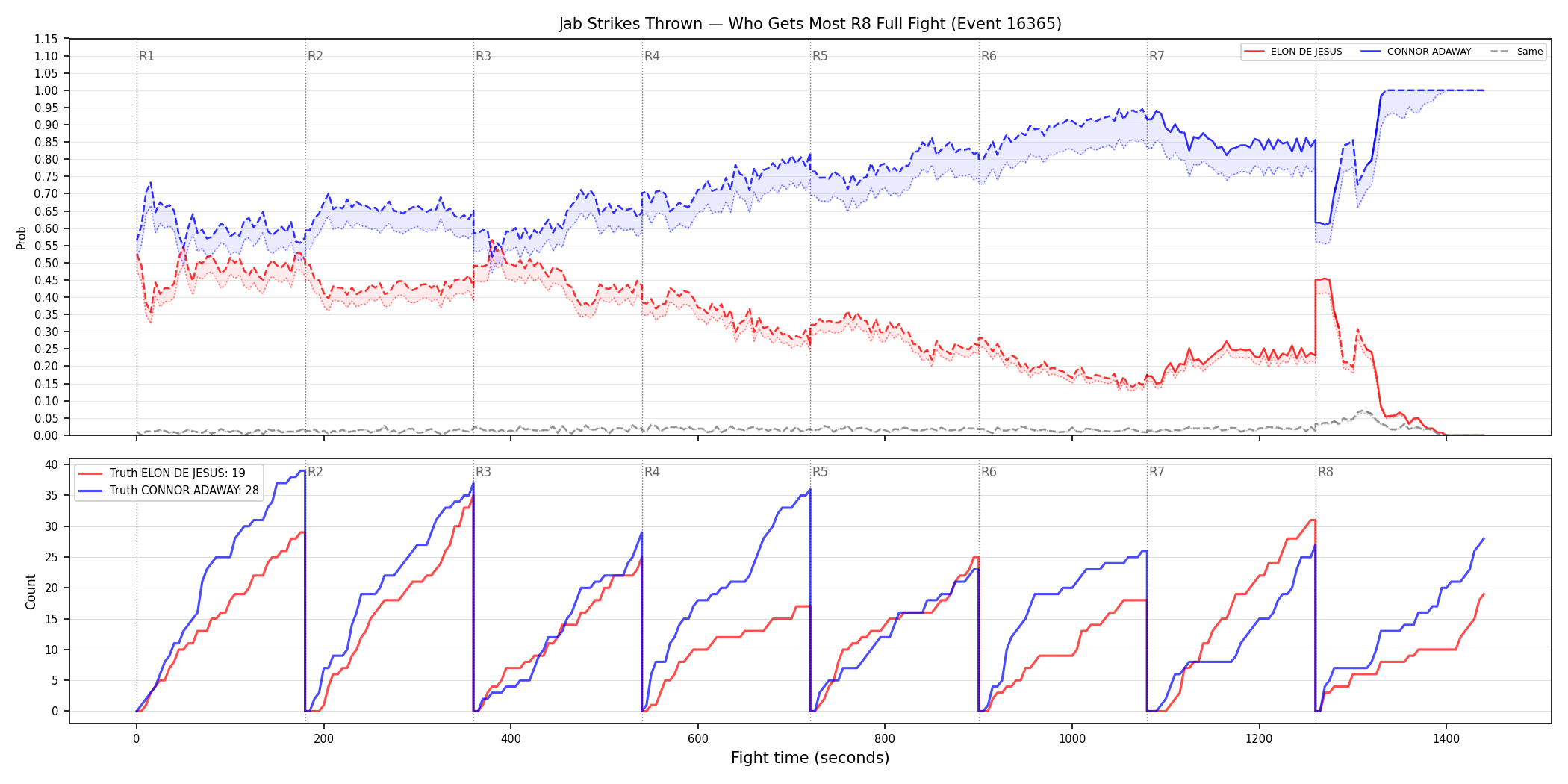 Round: Jab Strikes Thrown — round 8 — fight view — Dev