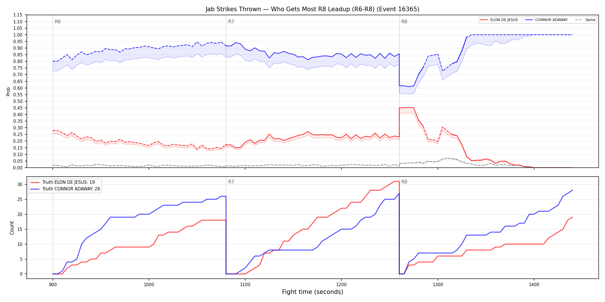 Round: Jab Strikes Thrown — round 8 — leadup — Dev