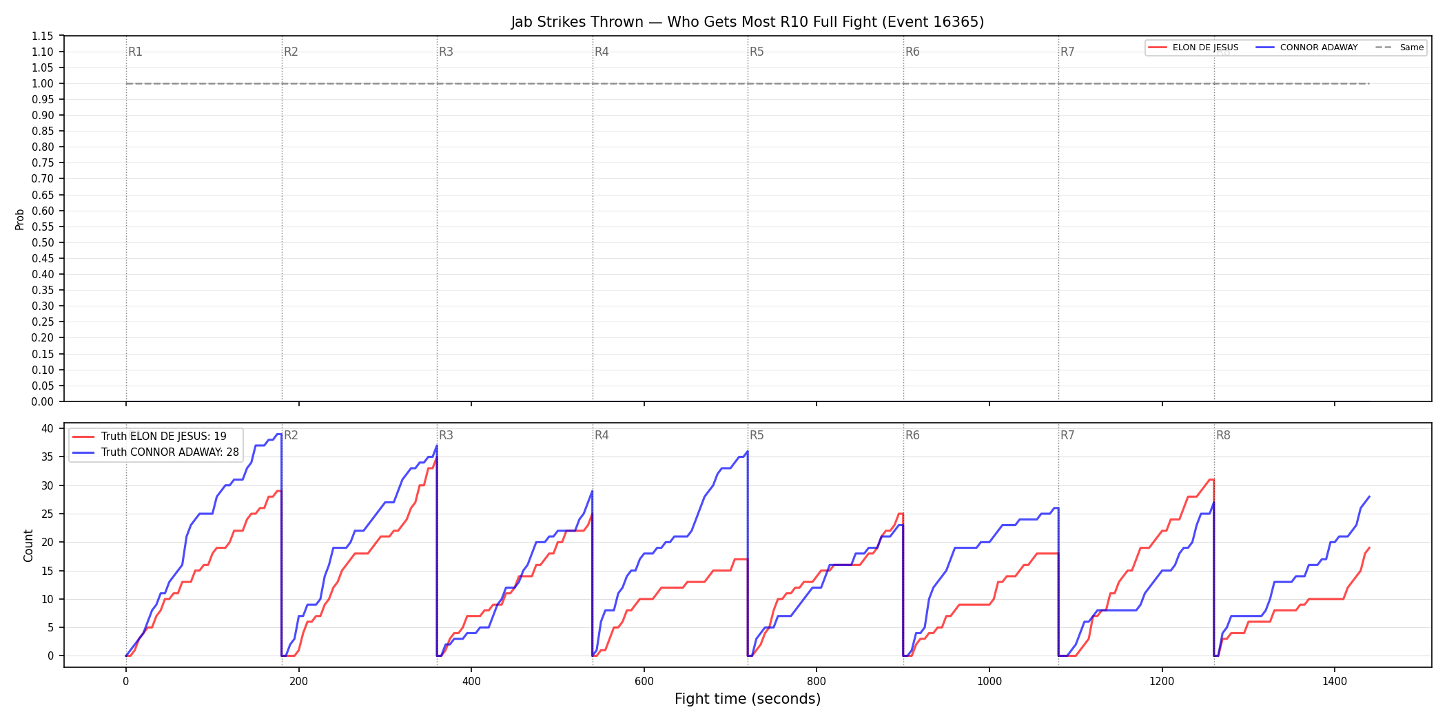 Round: Jab Strikes Thrown — round 10 — fight view — Dev