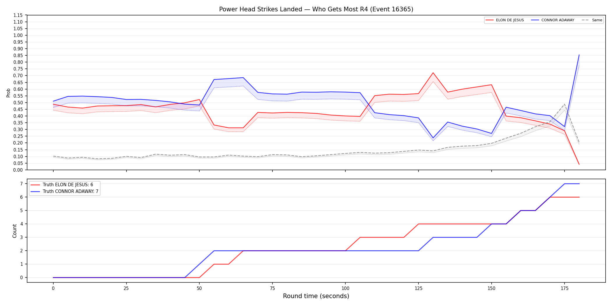 Round: Power Head Strikes Landed — round 4 — Dev