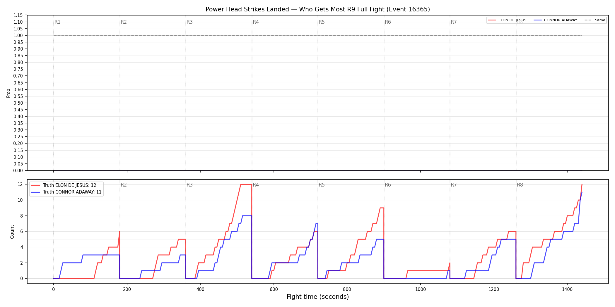 Round: Power Head Strikes Landed — round 9 — fight view — Dev