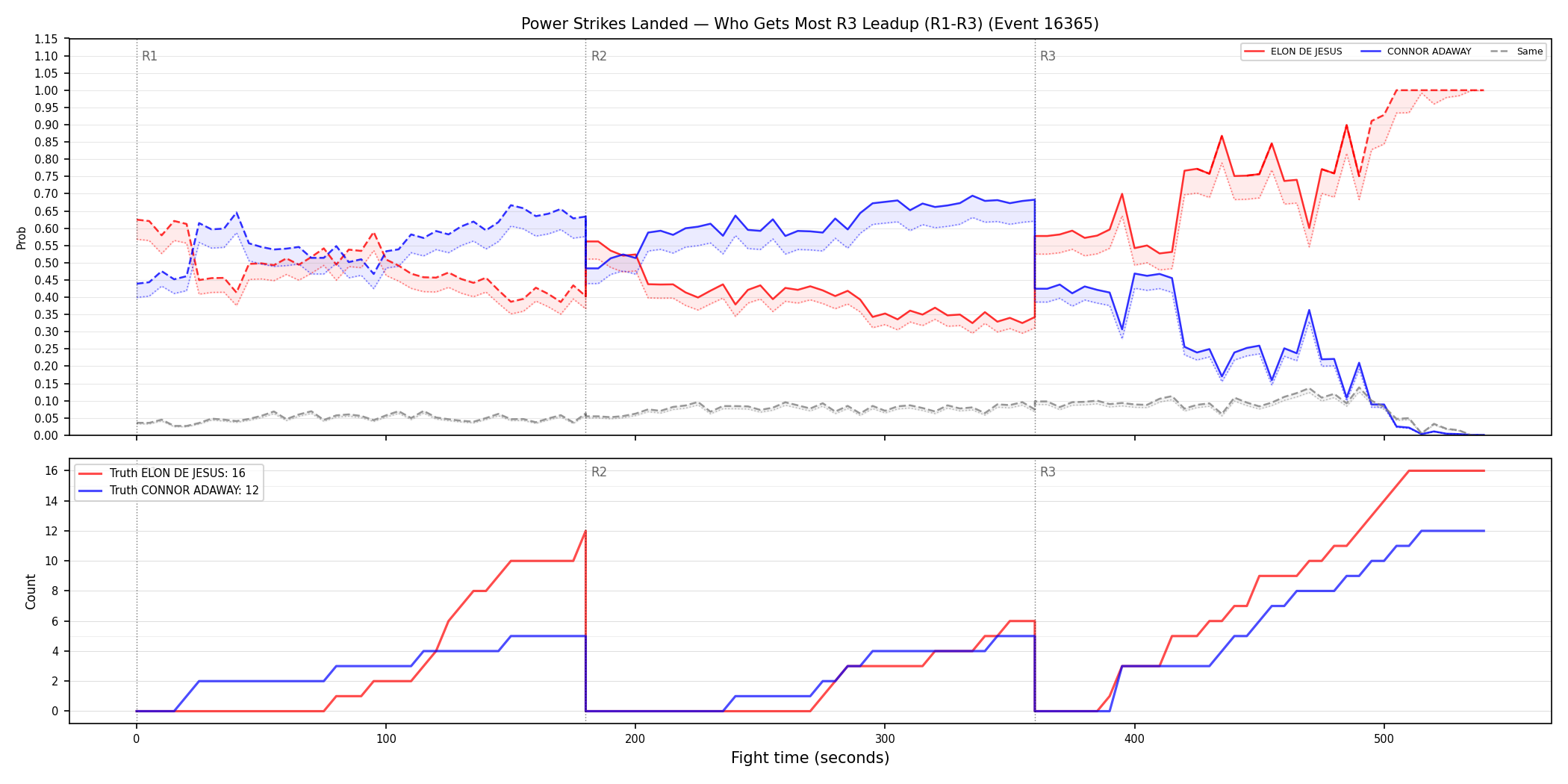 Round: Power Strikes Landed — round 3 — leadup — Dev