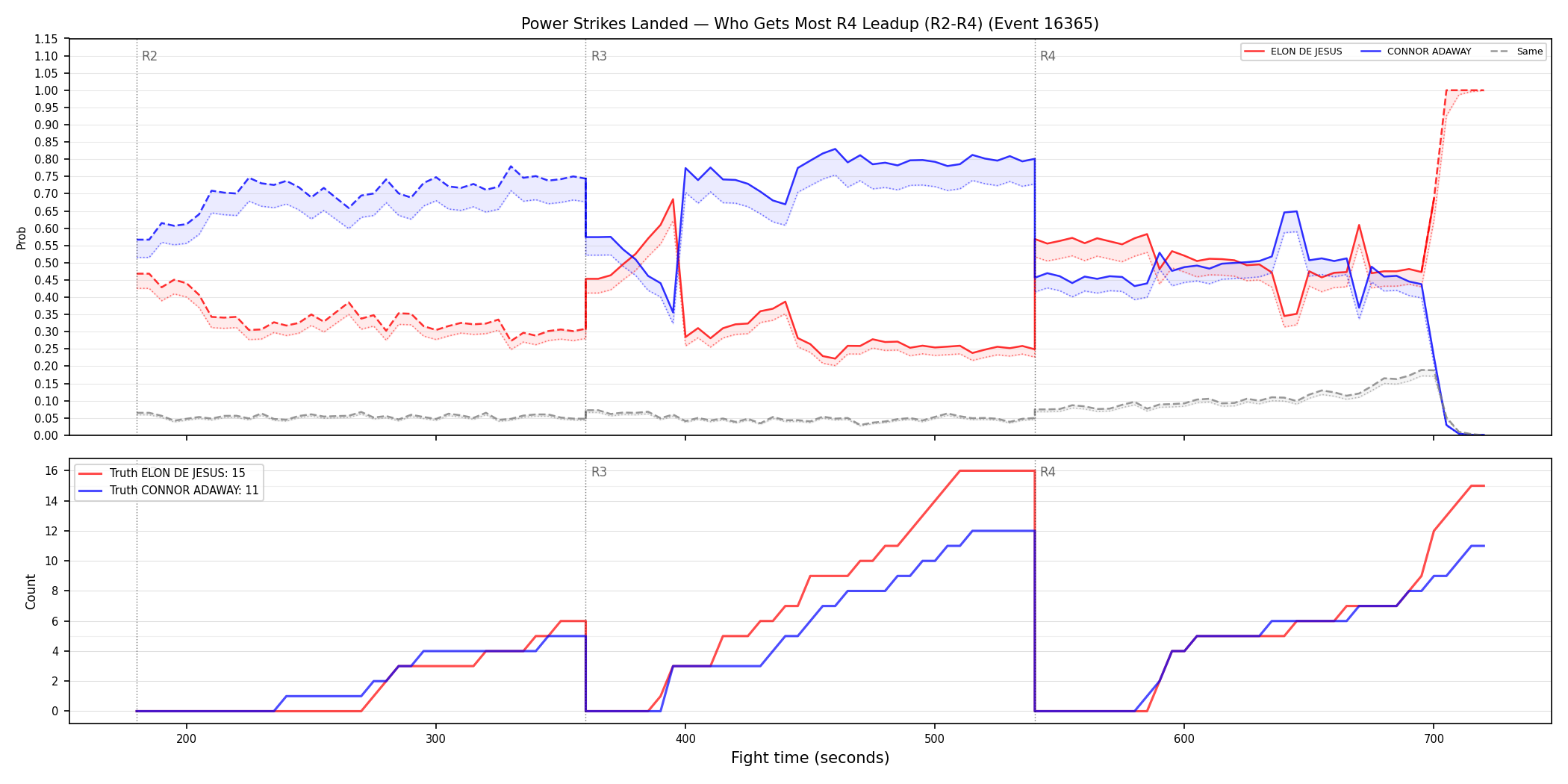 Round: Power Strikes Landed — round 4 — leadup — Dev