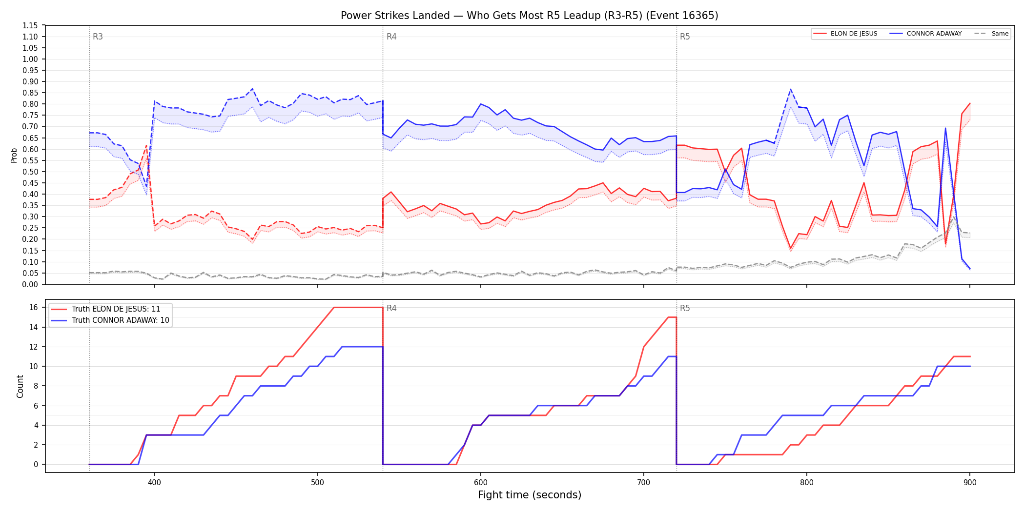 Round: Power Strikes Landed — round 5 — leadup — Dev