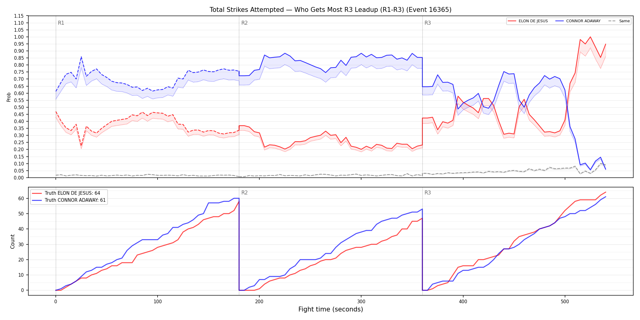 Round: Total Strikes Attempted — round 3 — leadup — Dev