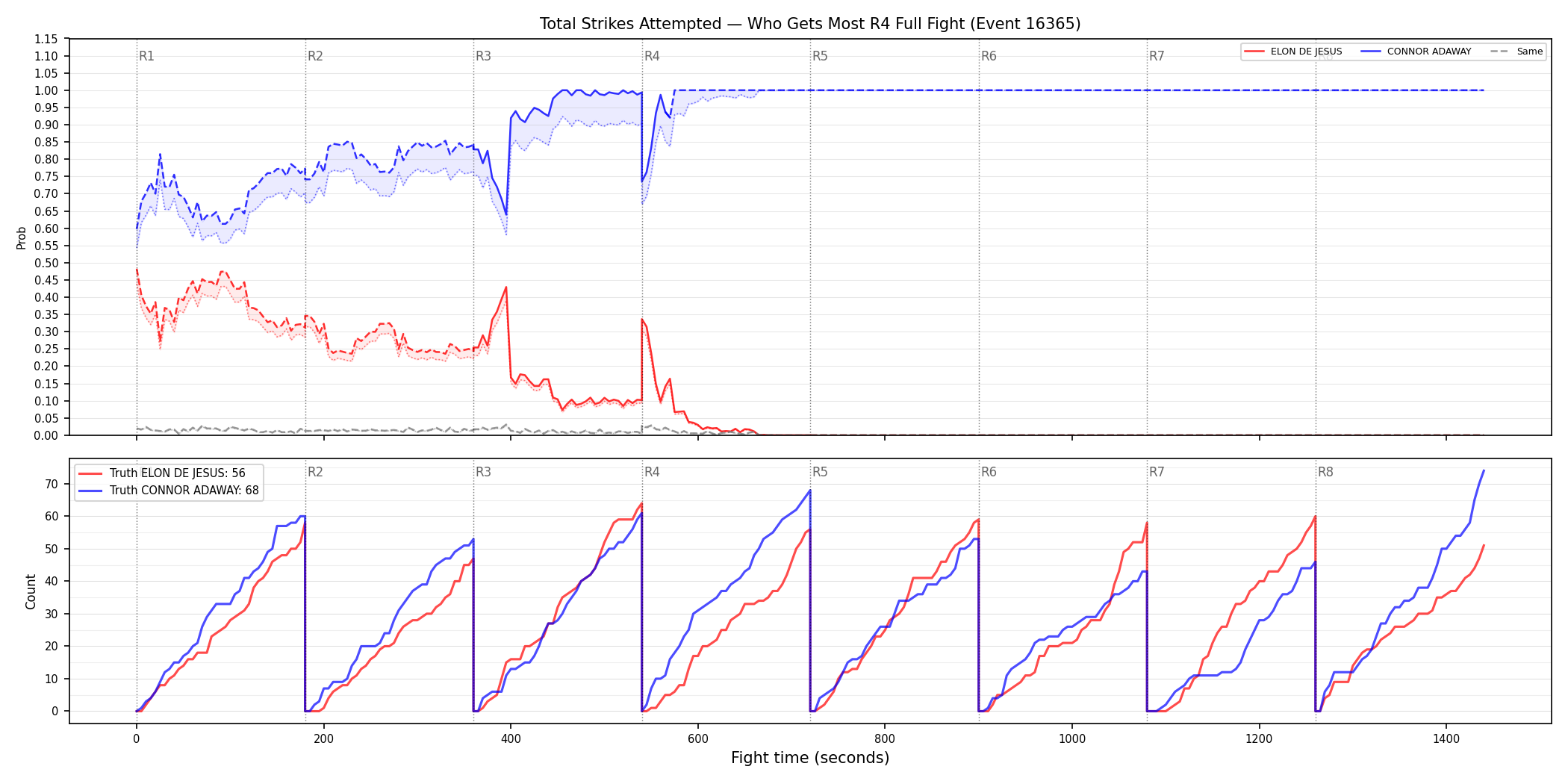 Round: Total Strikes Attempted — round 4 — fight view — Dev