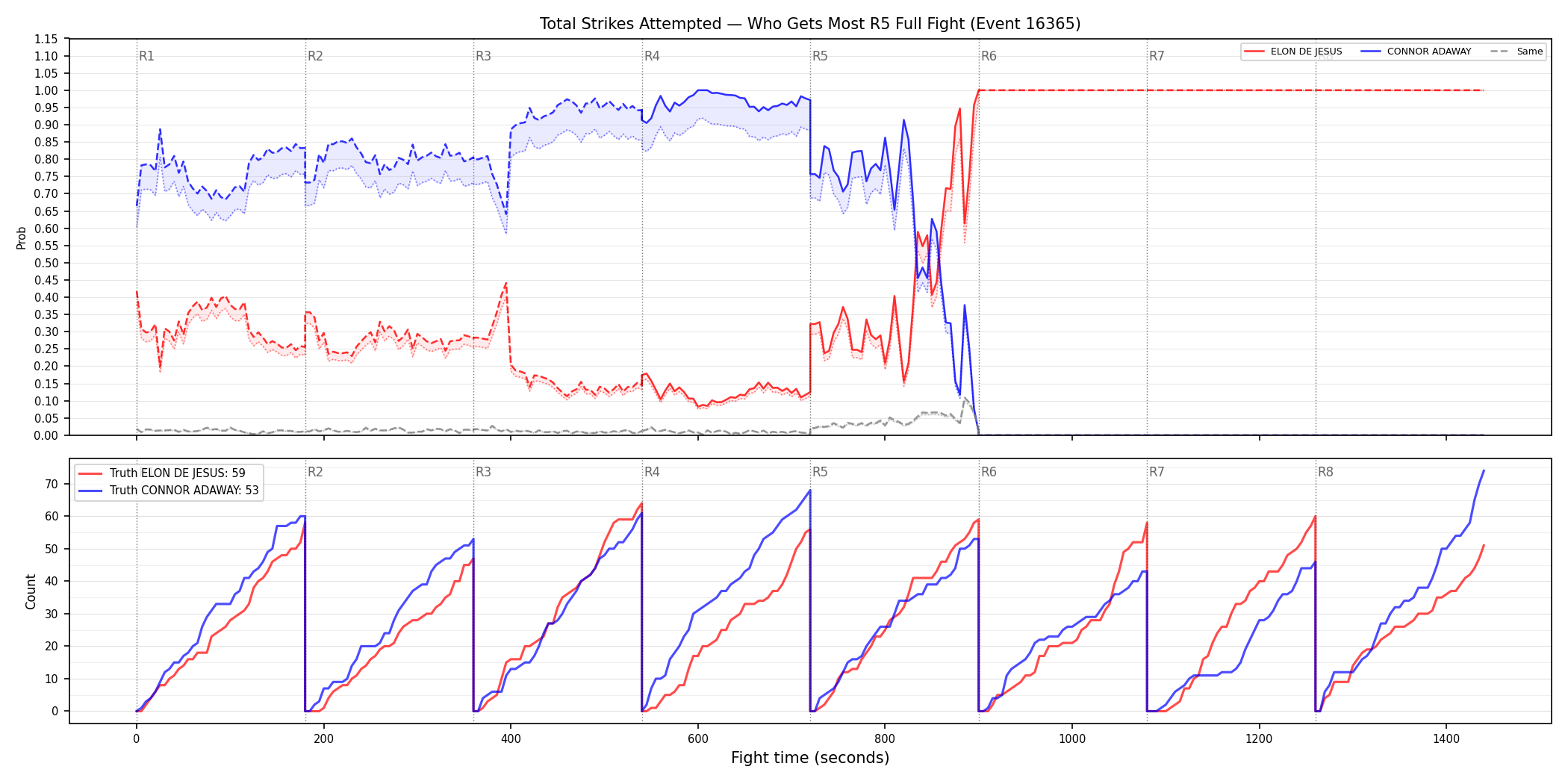 Round: Total Strikes Attempted — round 5 — fight view — Dev