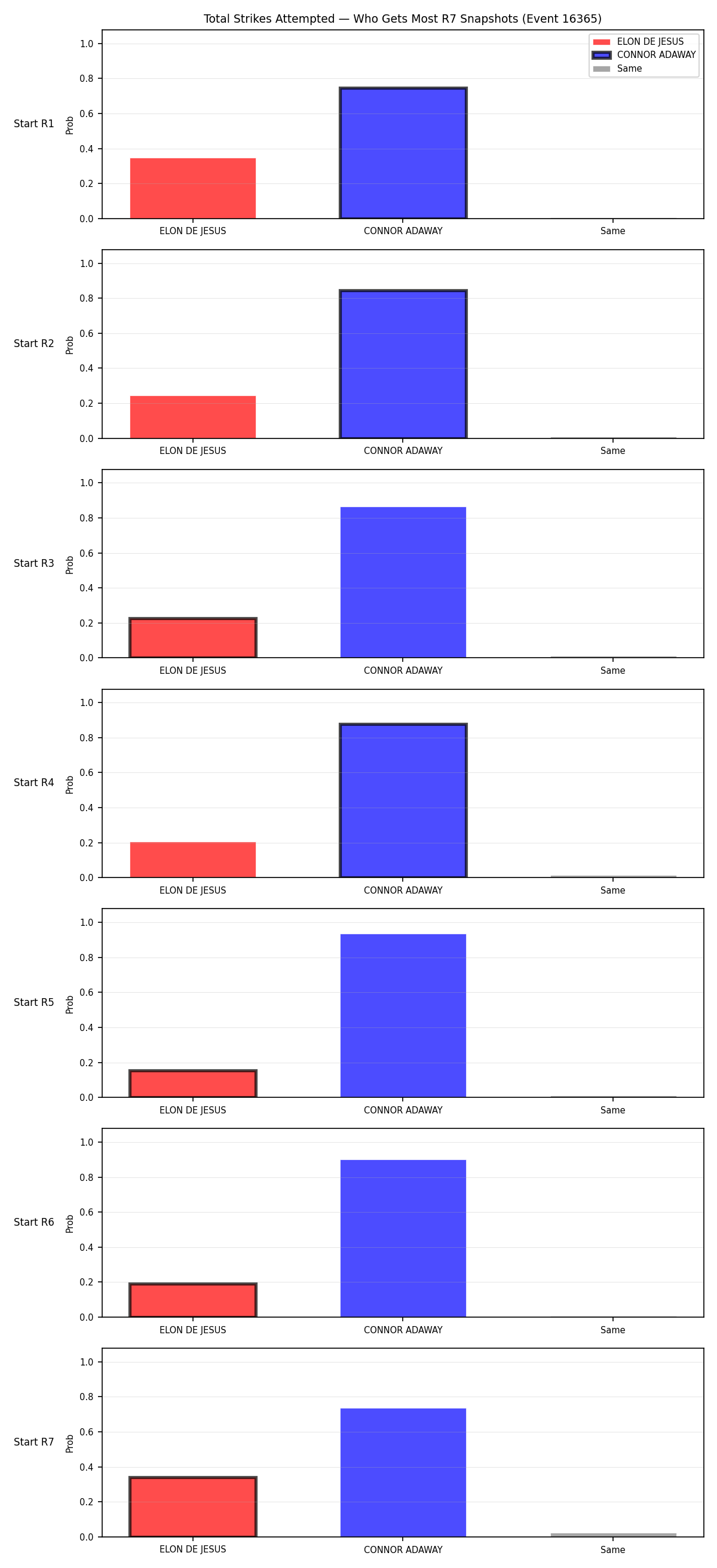 Round: Total Strikes Attempted — round 7 — snapshots — Dev