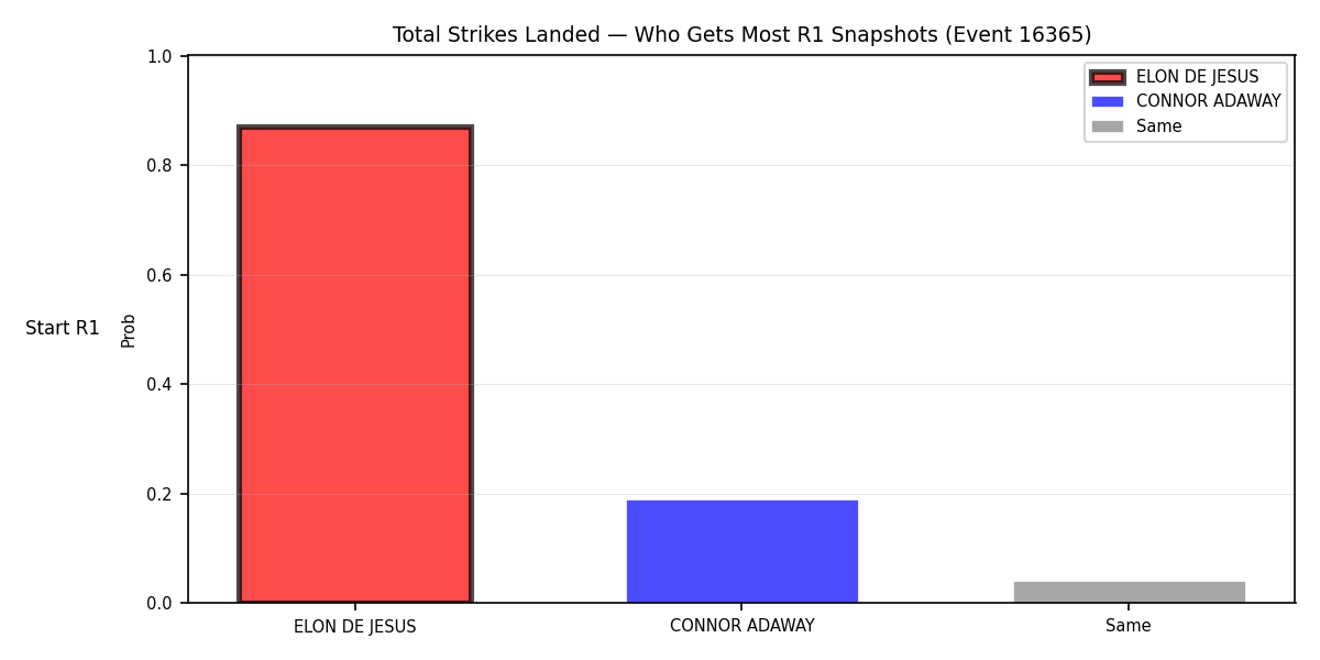 Round: Total Strikes Landed — round 1 — snapshots — Dev