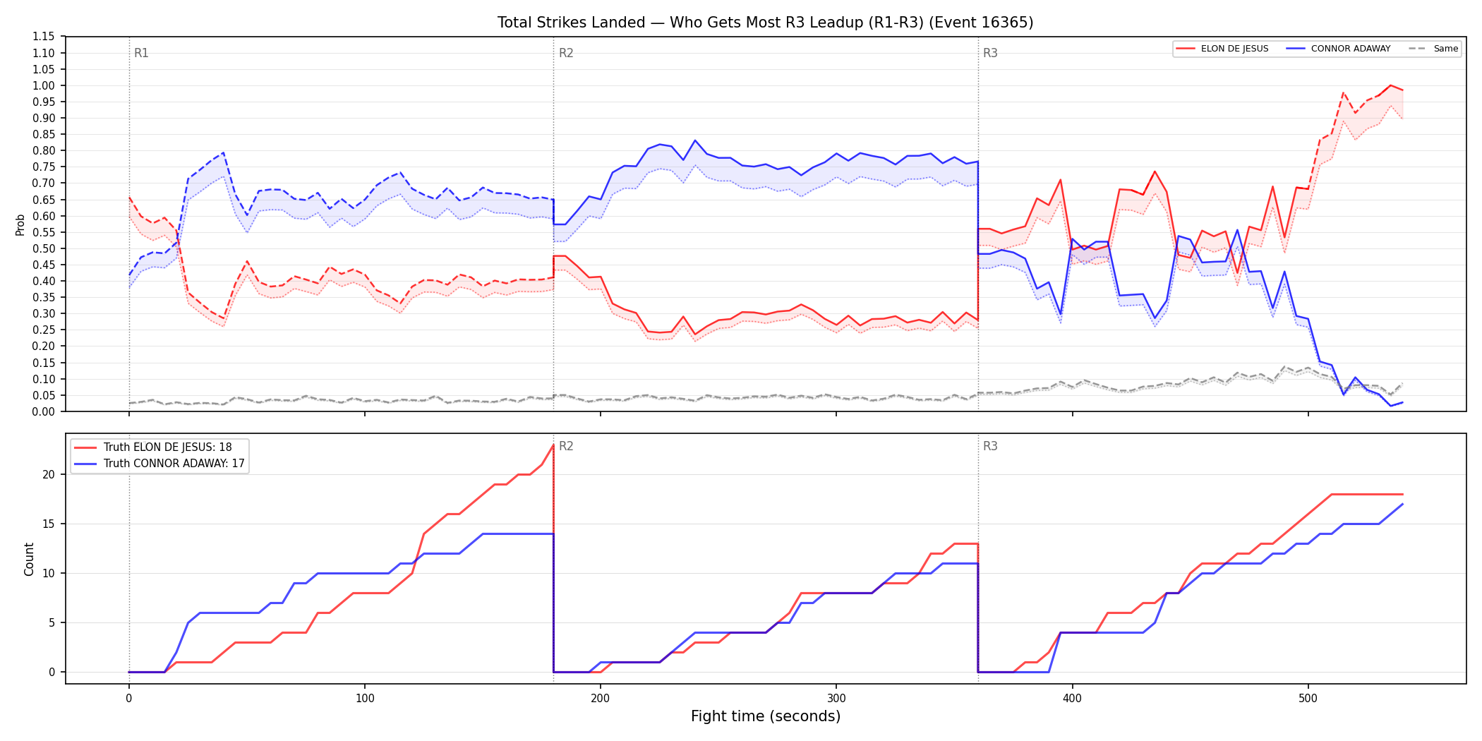 Round: Total Strikes Landed — round 3 — leadup — Dev