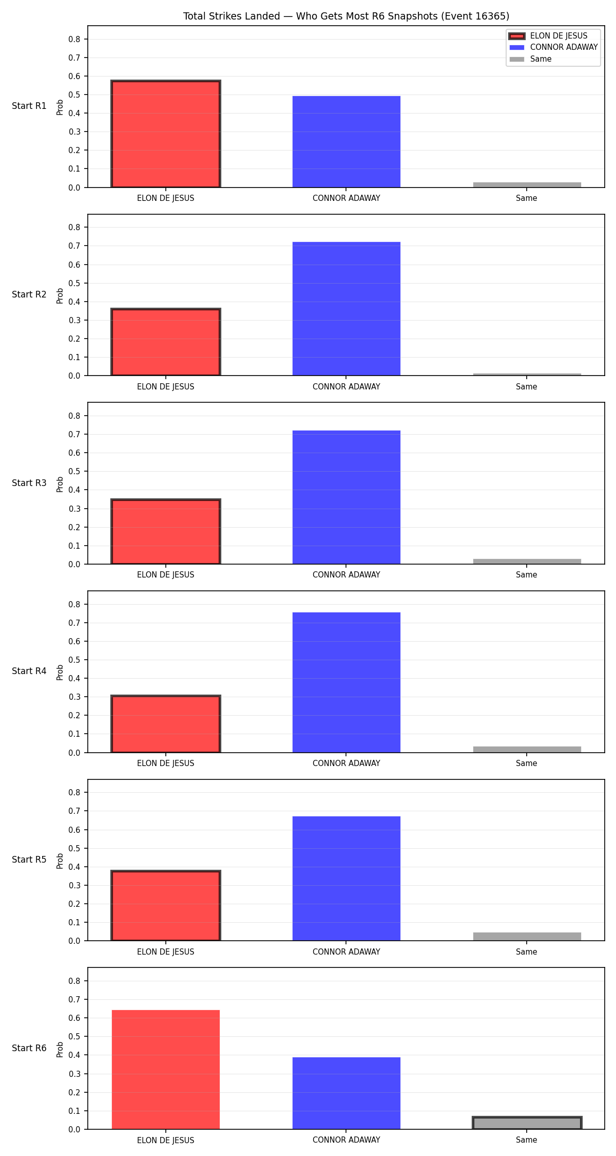 Round: Total Strikes Landed — round 6 — snapshots — Dev