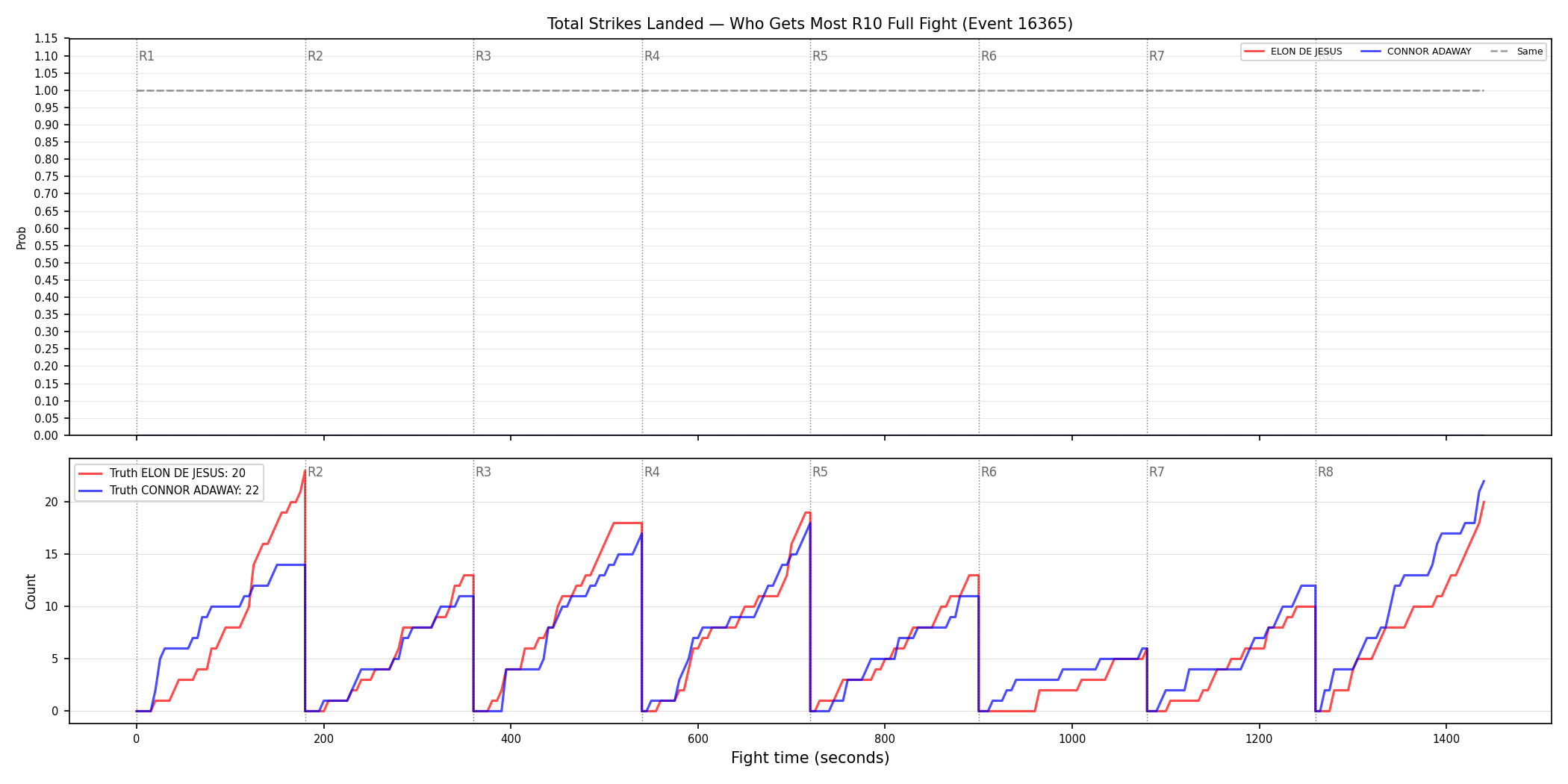 Round: Total Strikes Landed — round 10 — fight view — Dev