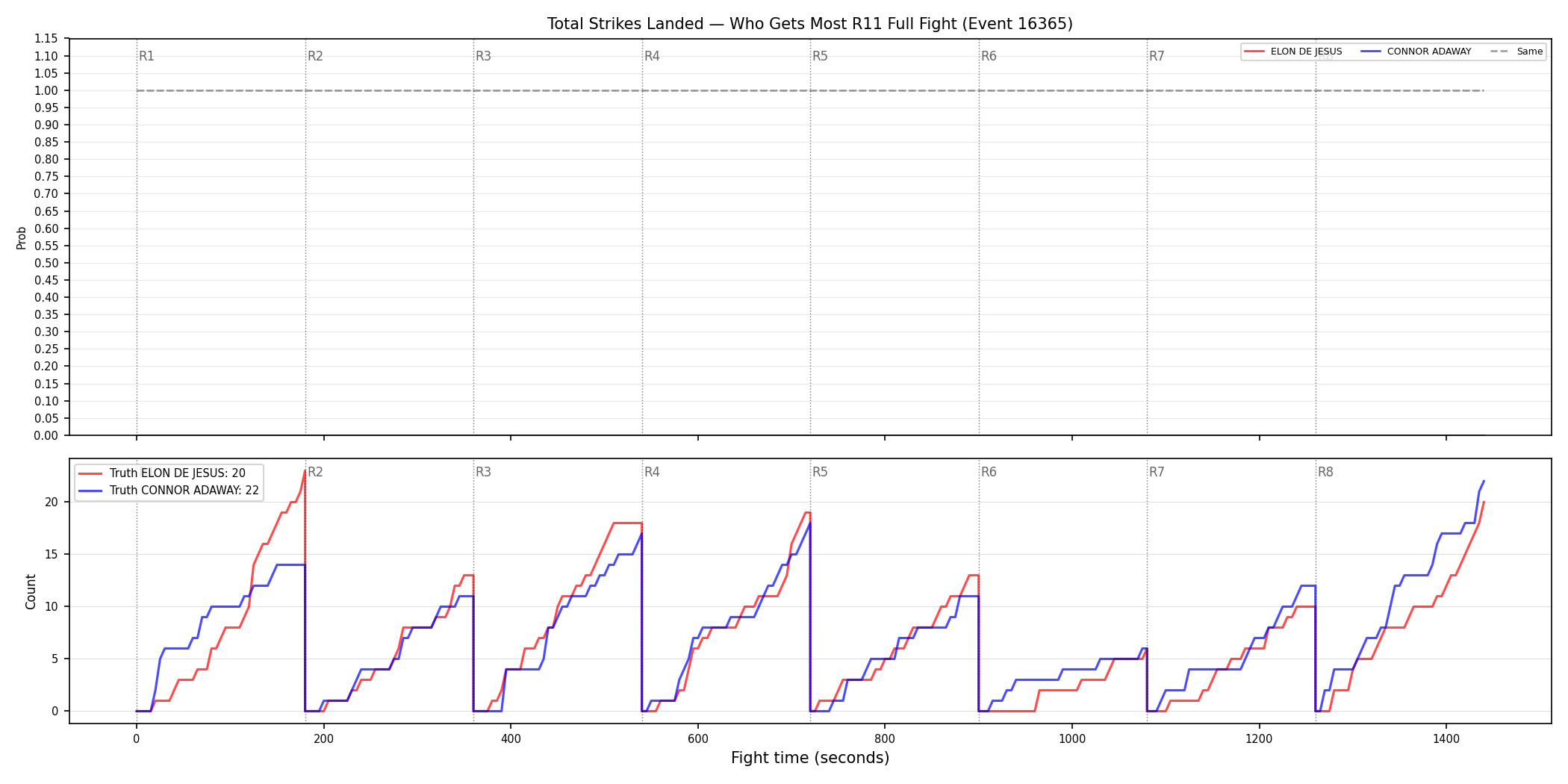 Round: Total Strikes Landed — round 11 — fight view — Dev