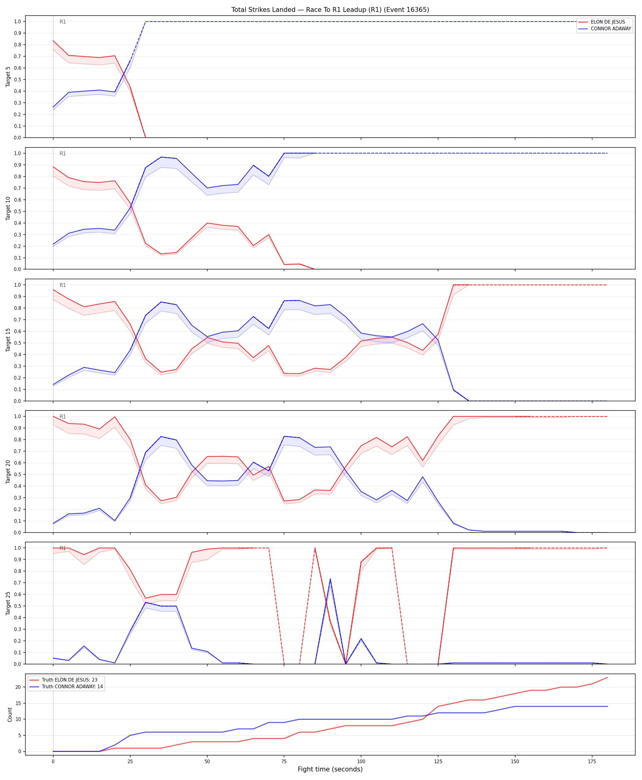Round: Total Strikes Landed — round 1 — leadup — Dev