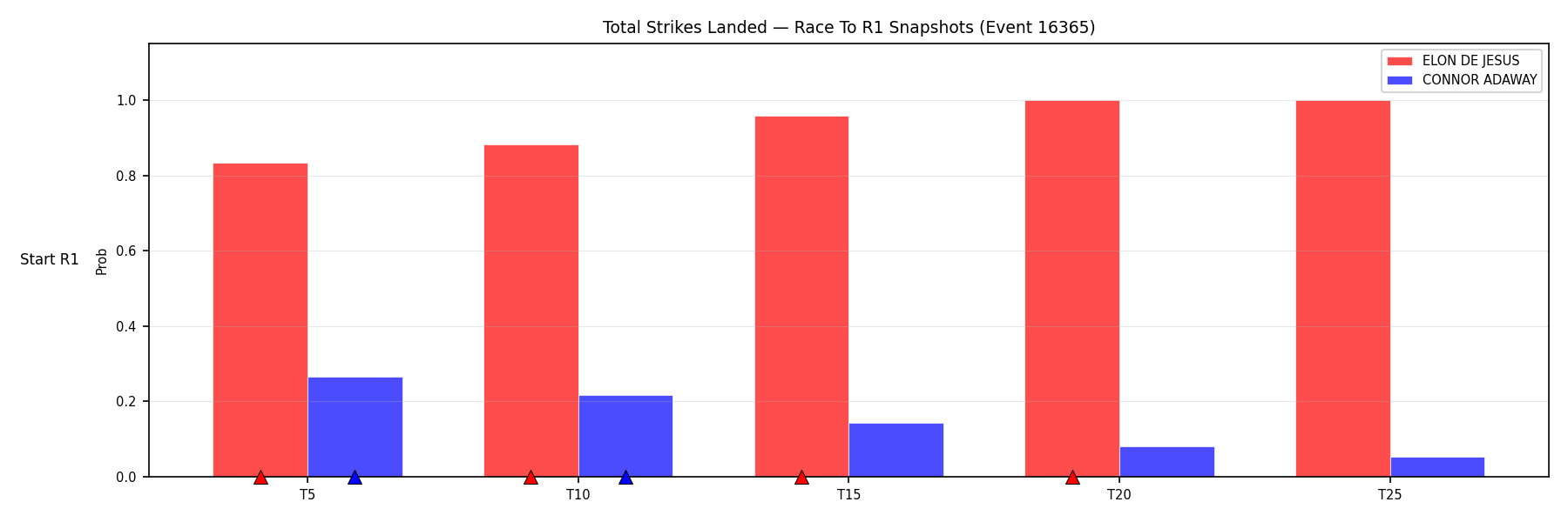Round: Total Strikes Landed — round 1 — snapshots — Dev