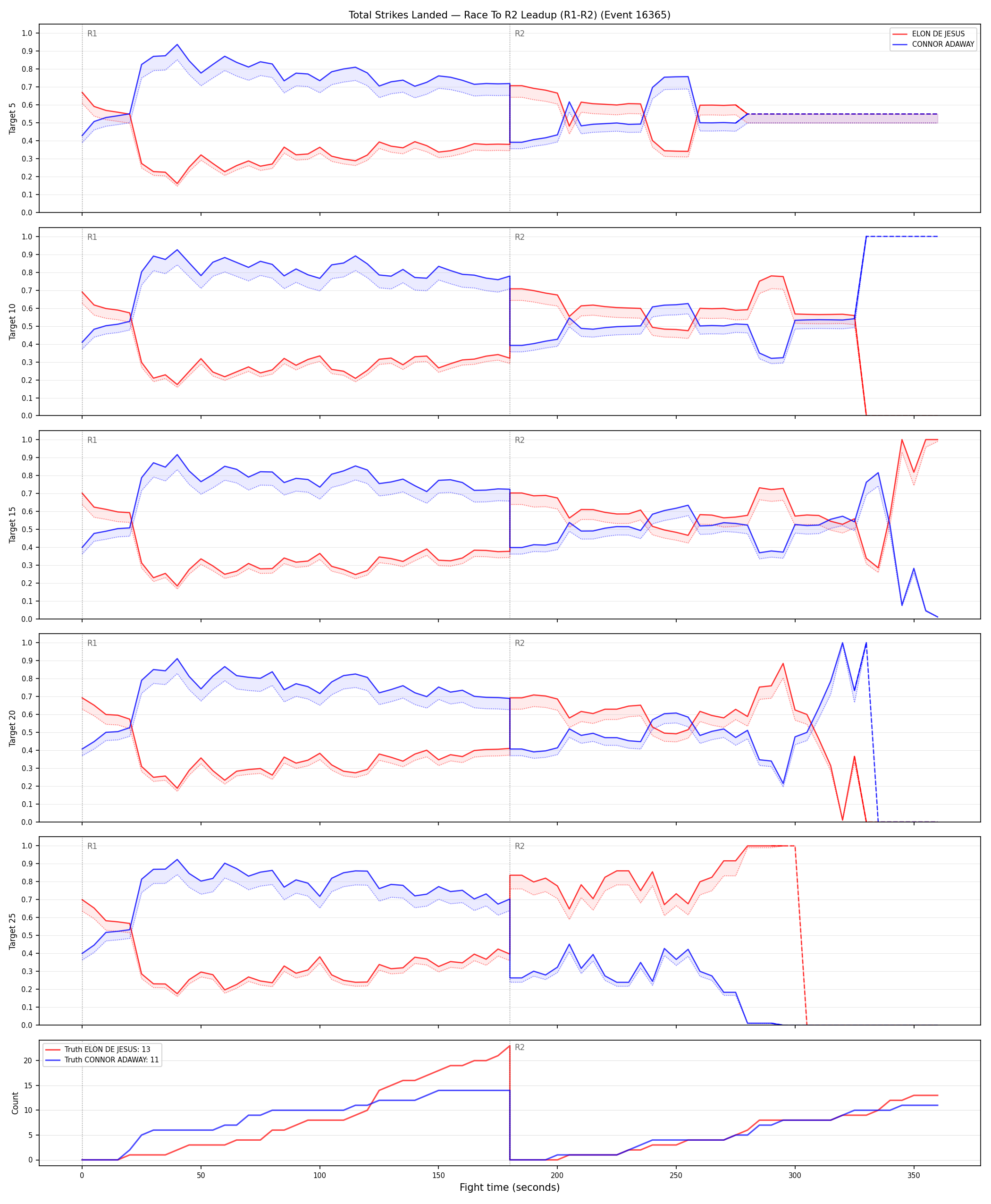 Round: Total Strikes Landed — round 2 — leadup — Dev