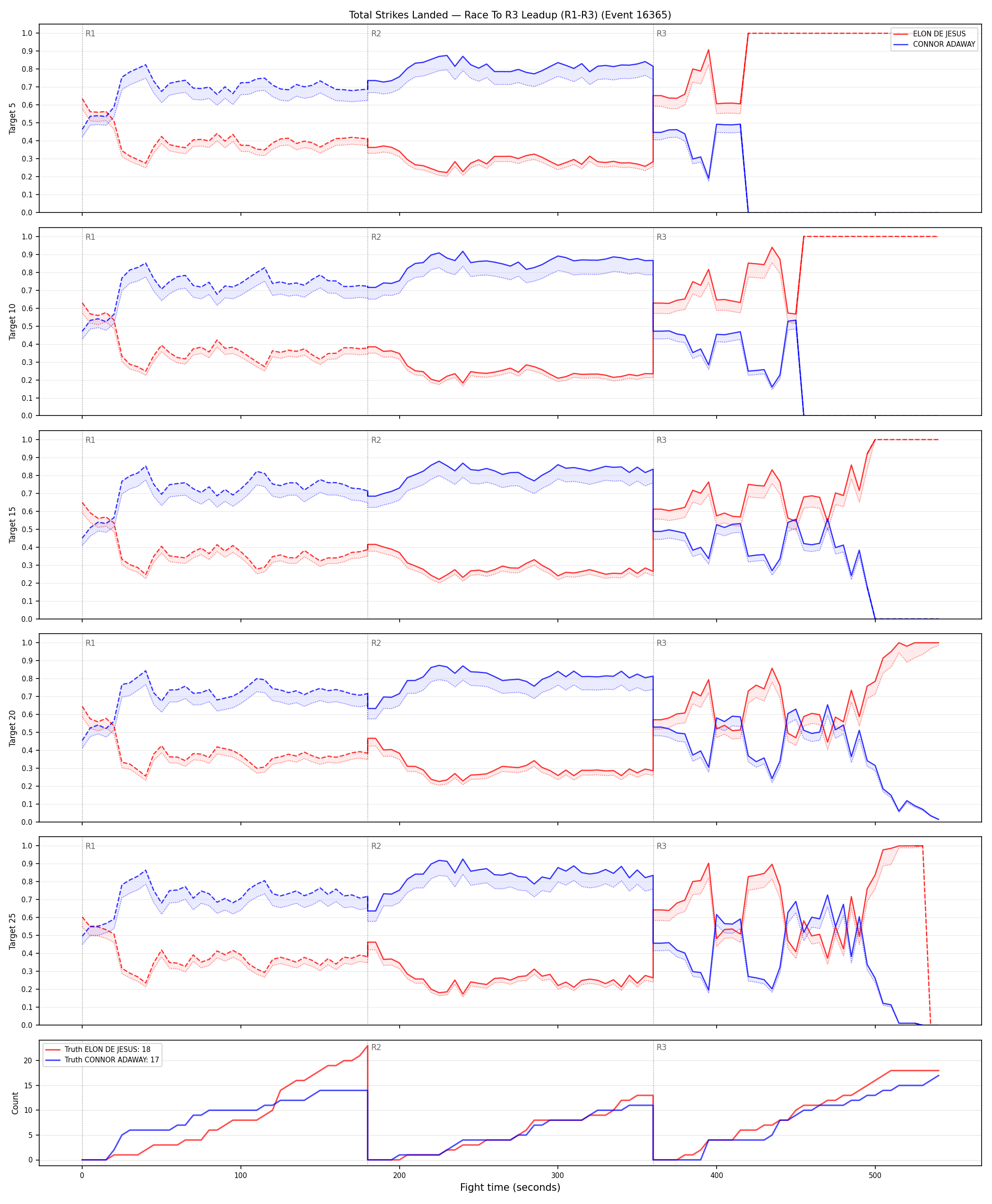 Round: Total Strikes Landed — round 3 — leadup — Dev
