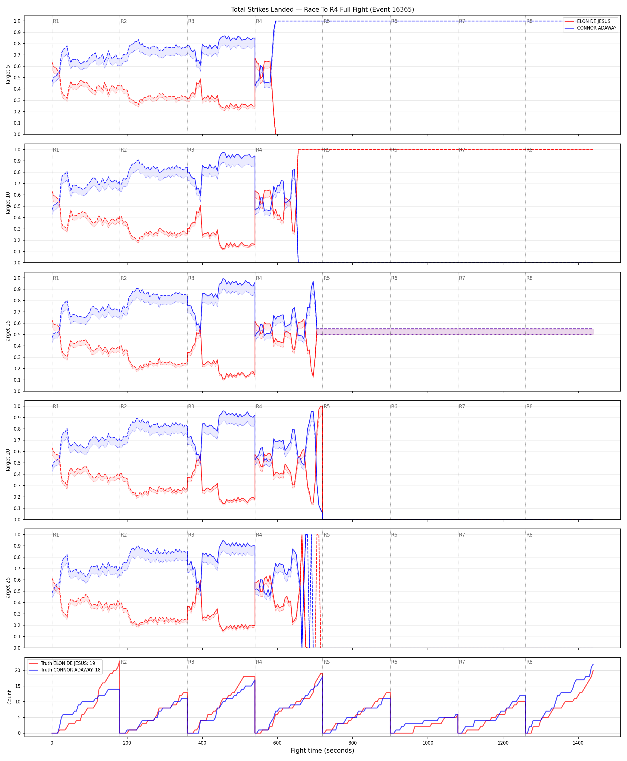 Round: Total Strikes Landed — round 4 — fight view — Dev