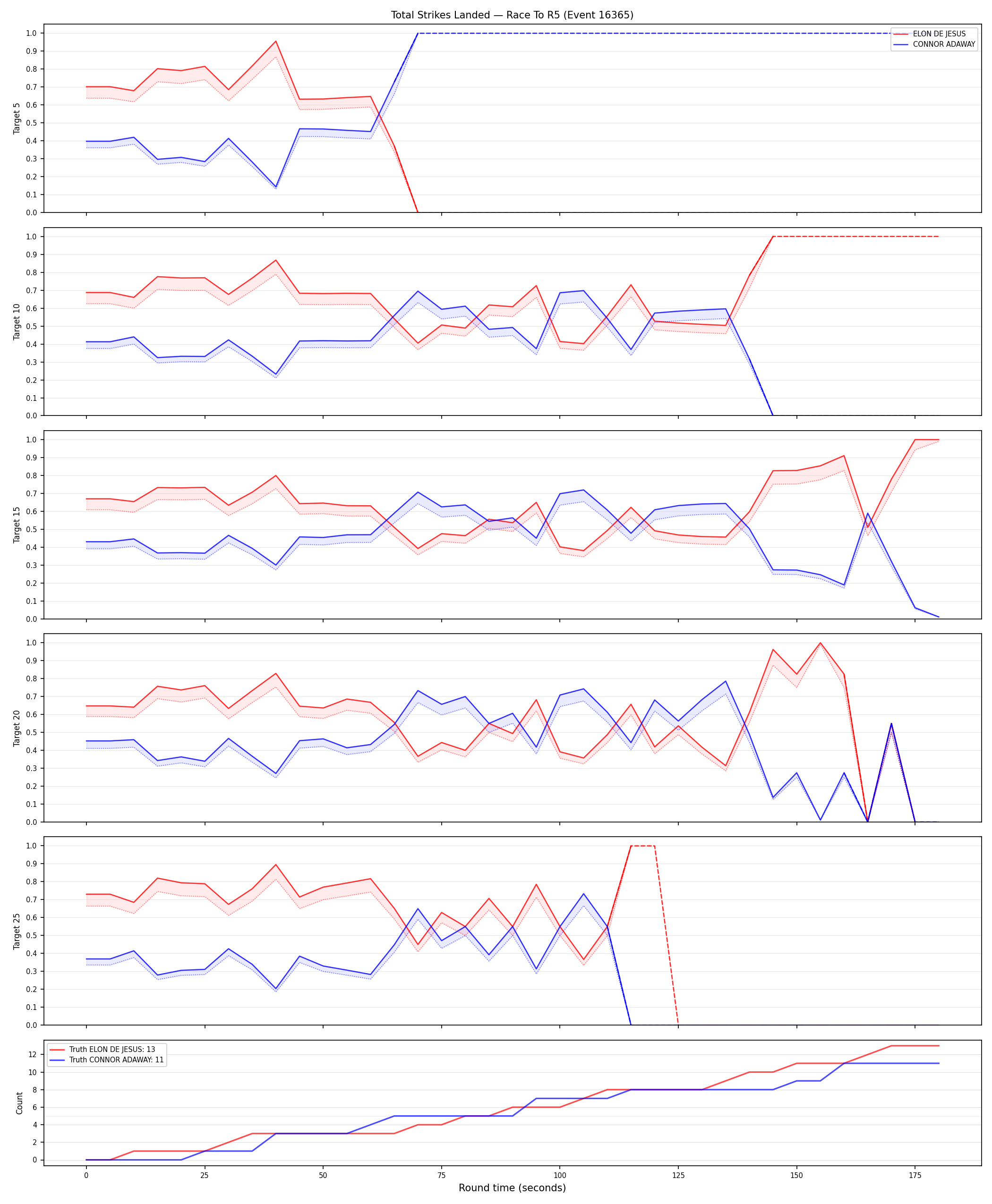 Round: Total Strikes Landed — round 5 — Dev