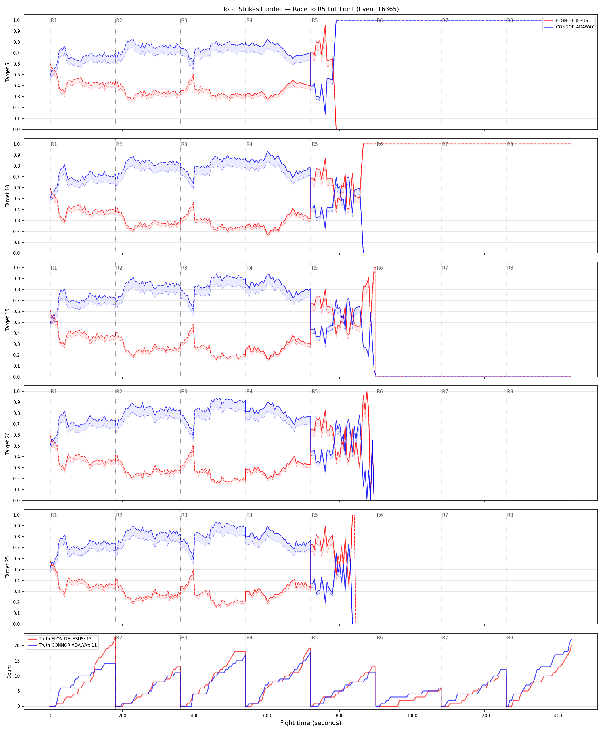 Round: Total Strikes Landed — round 5 — fight view — Dev