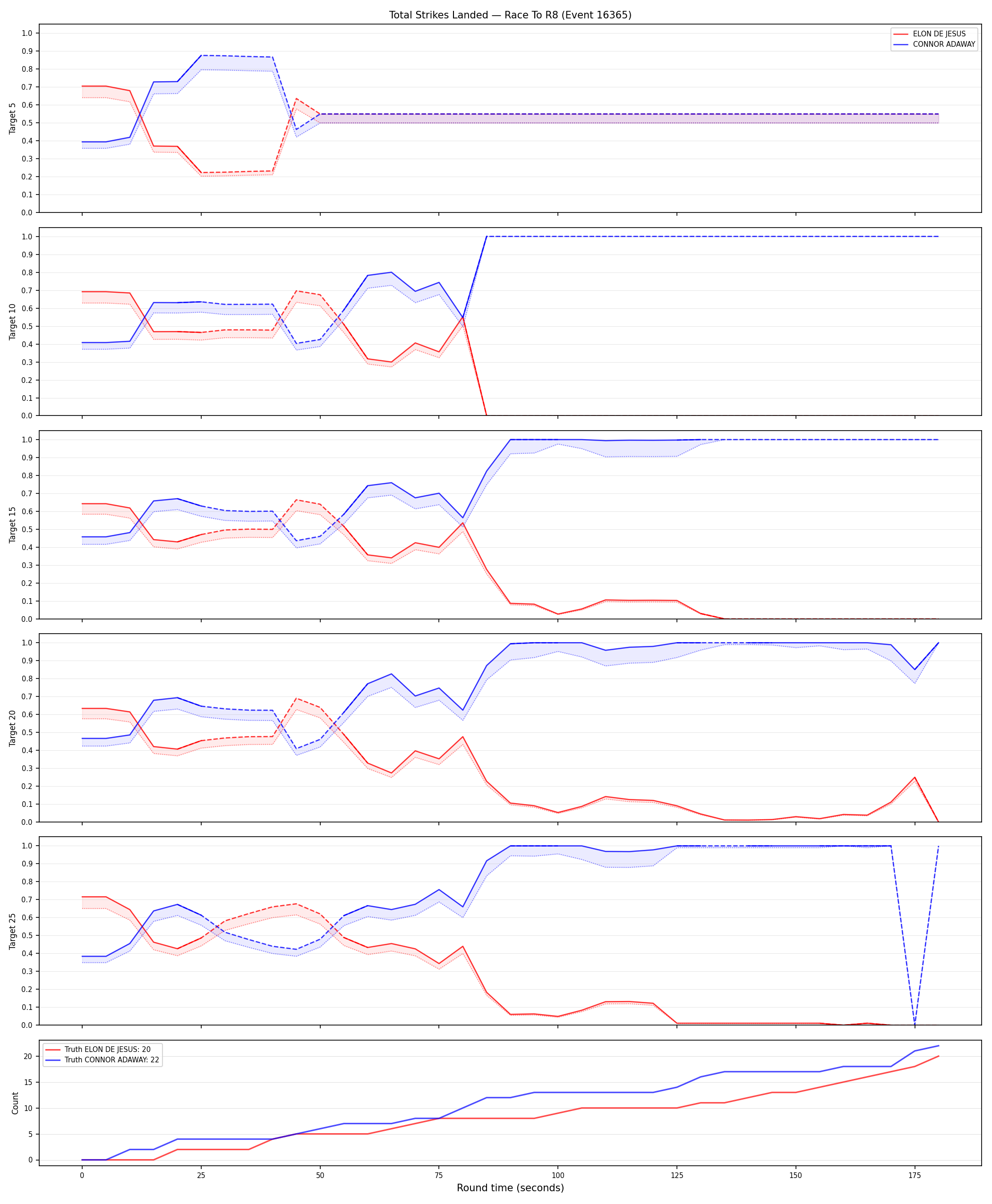 Round: Total Strikes Landed — round 8 — Dev