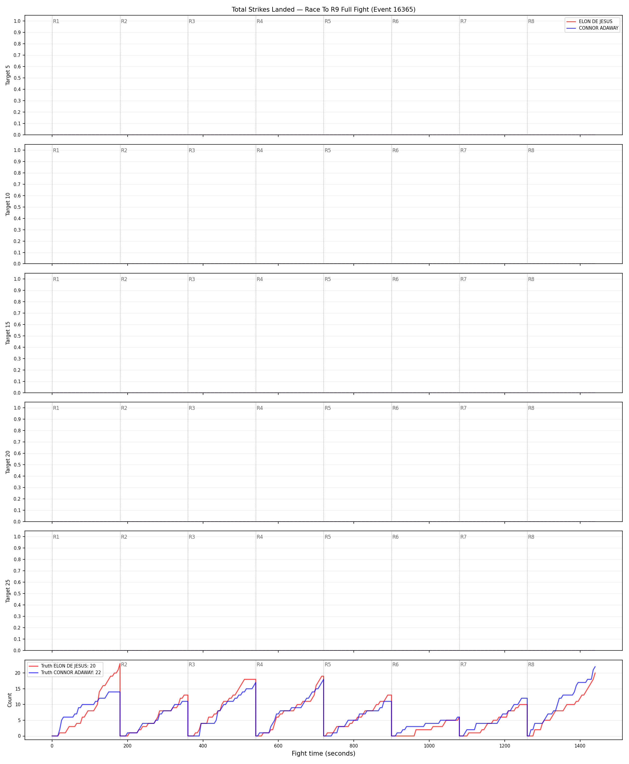 Round: Total Strikes Landed — round 9 — fight view — Dev