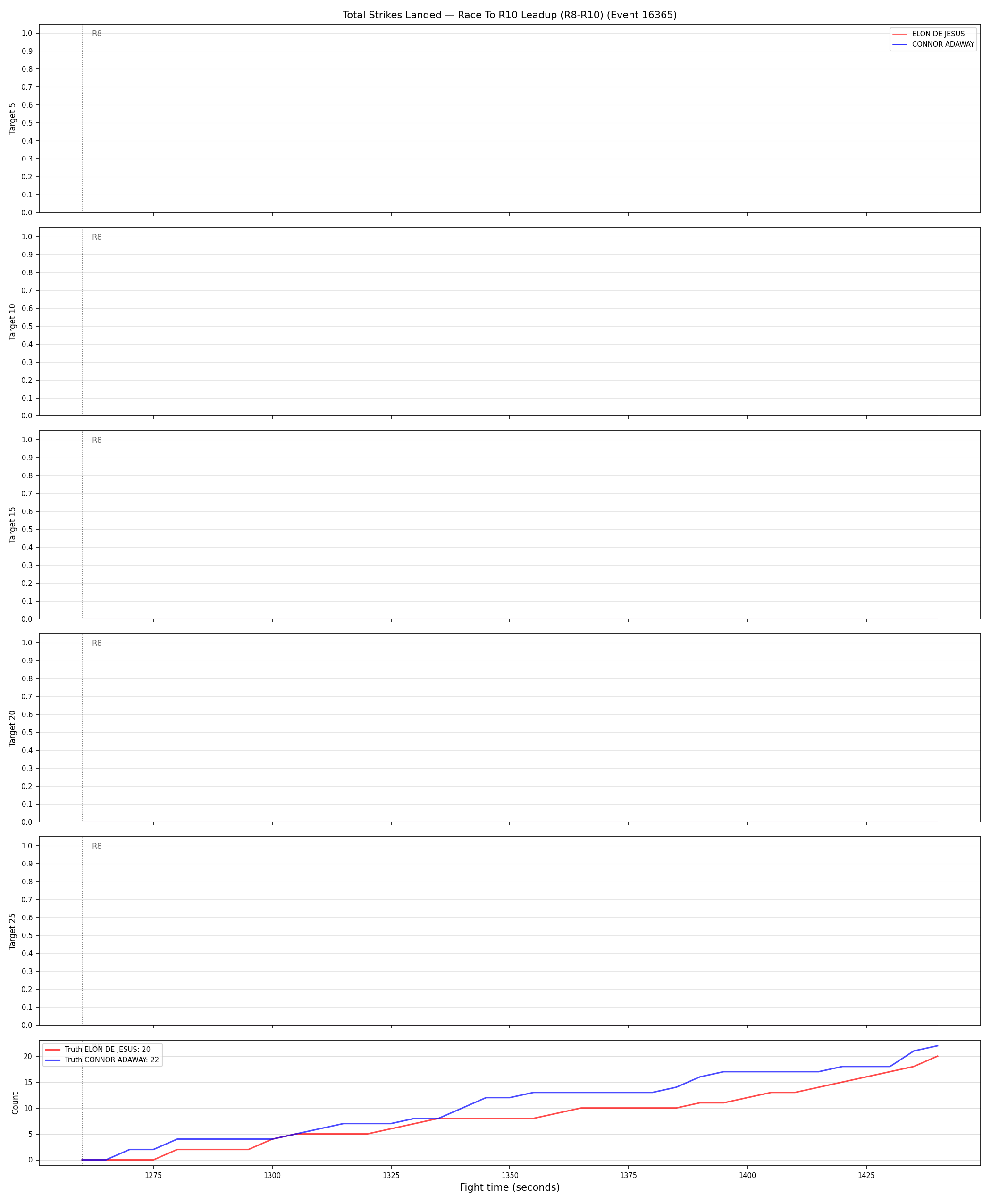 Round: Total Strikes Landed — round 10 — leadup — Dev