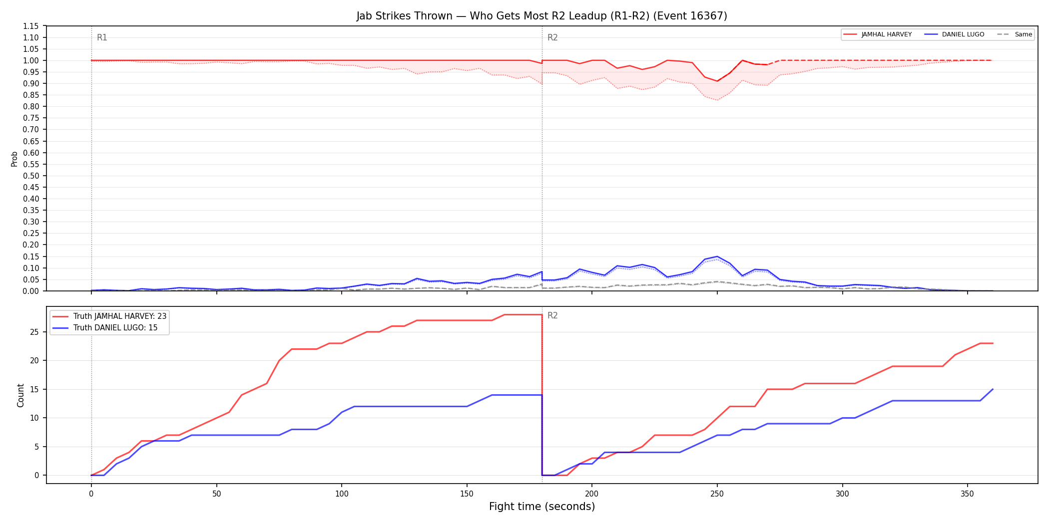 Round: Jab Strikes Thrown — round 2 — leadup — Dev