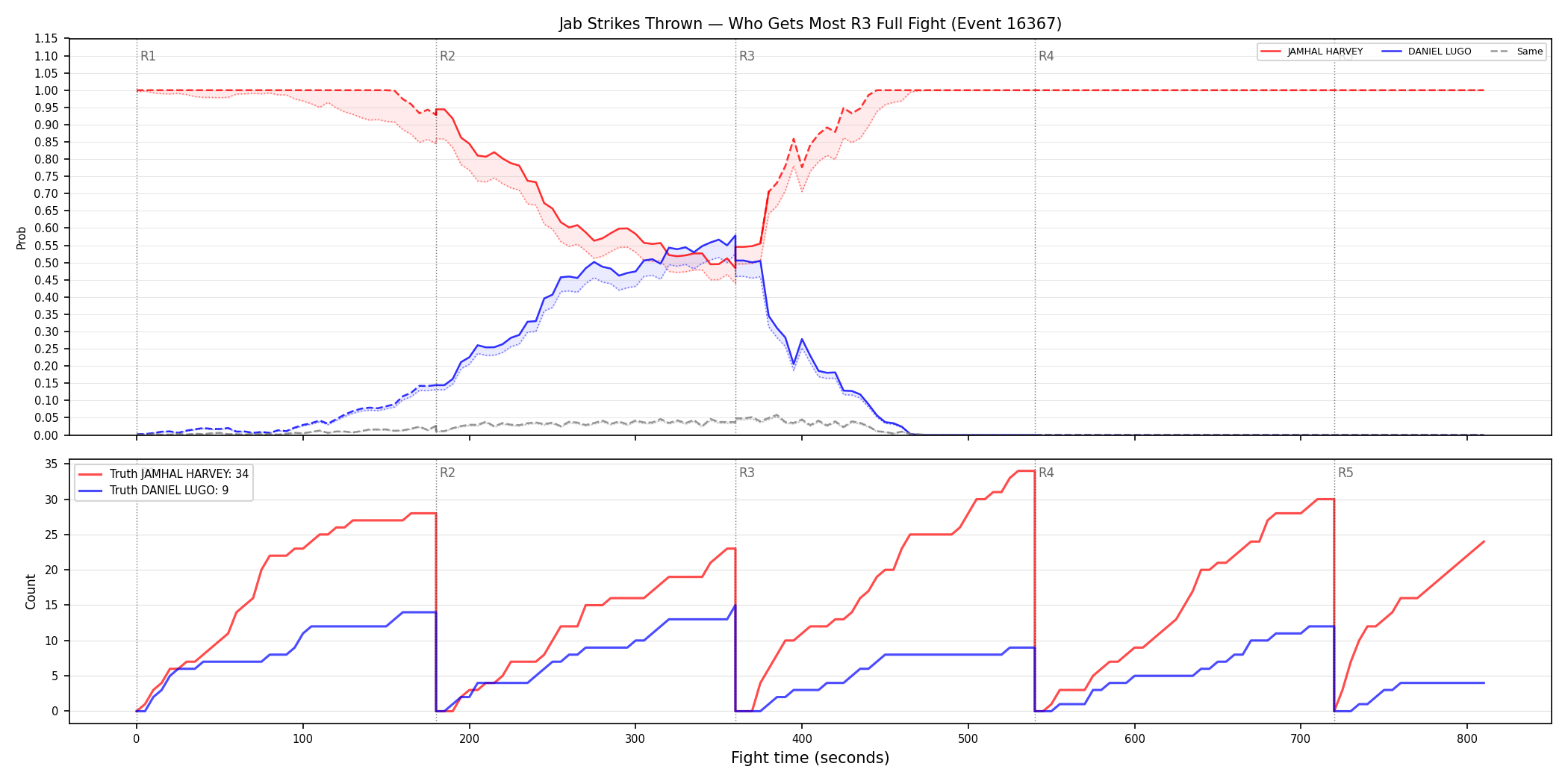 Round: Jab Strikes Thrown — round 3 — fight view — Dev