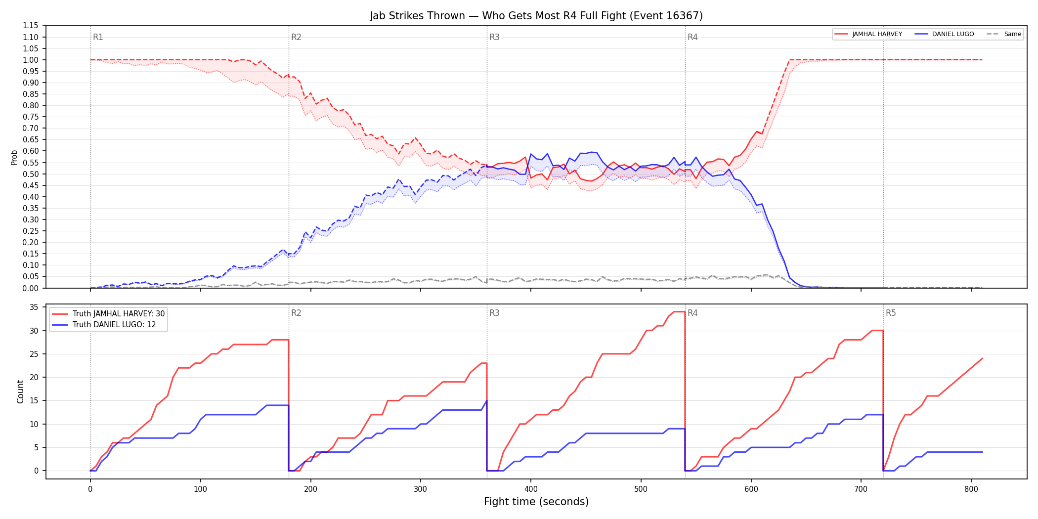 Round: Jab Strikes Thrown — round 4 — fight view — Dev
