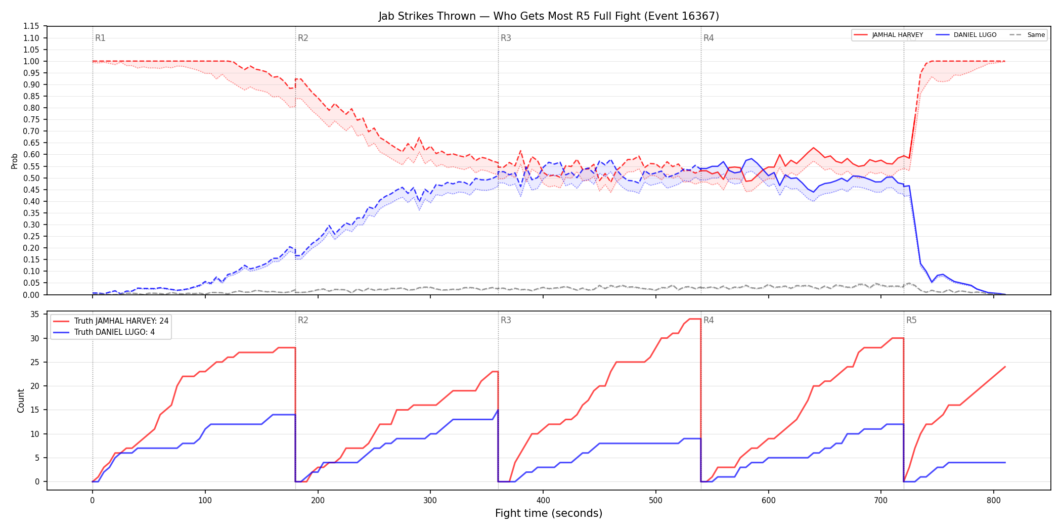 Round: Jab Strikes Thrown — round 5 — fight view — Dev