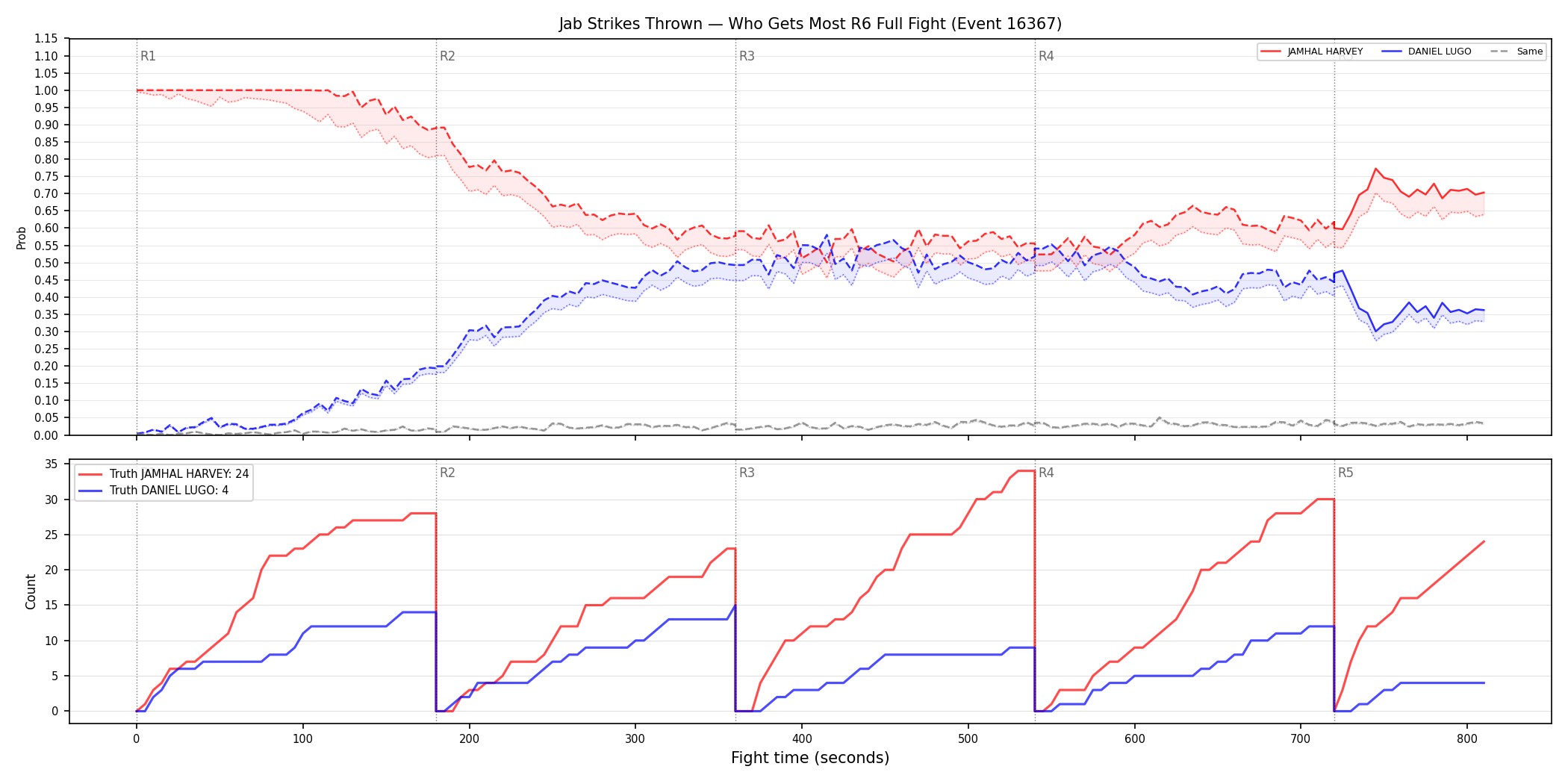 Round: Jab Strikes Thrown — round 6 — fight view — Dev